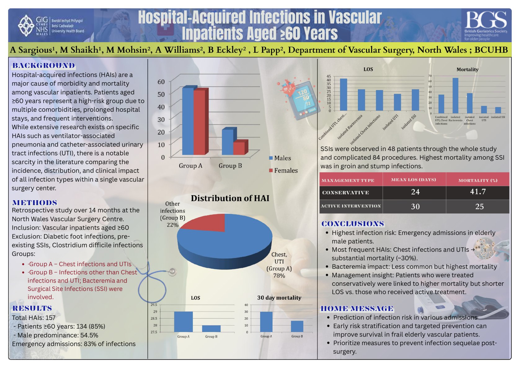 Hospital-Acquired Infections in Older Vascular Inpatients (≥60 Years): A Single Center Cohort Study and outcomes analysis poster preview image