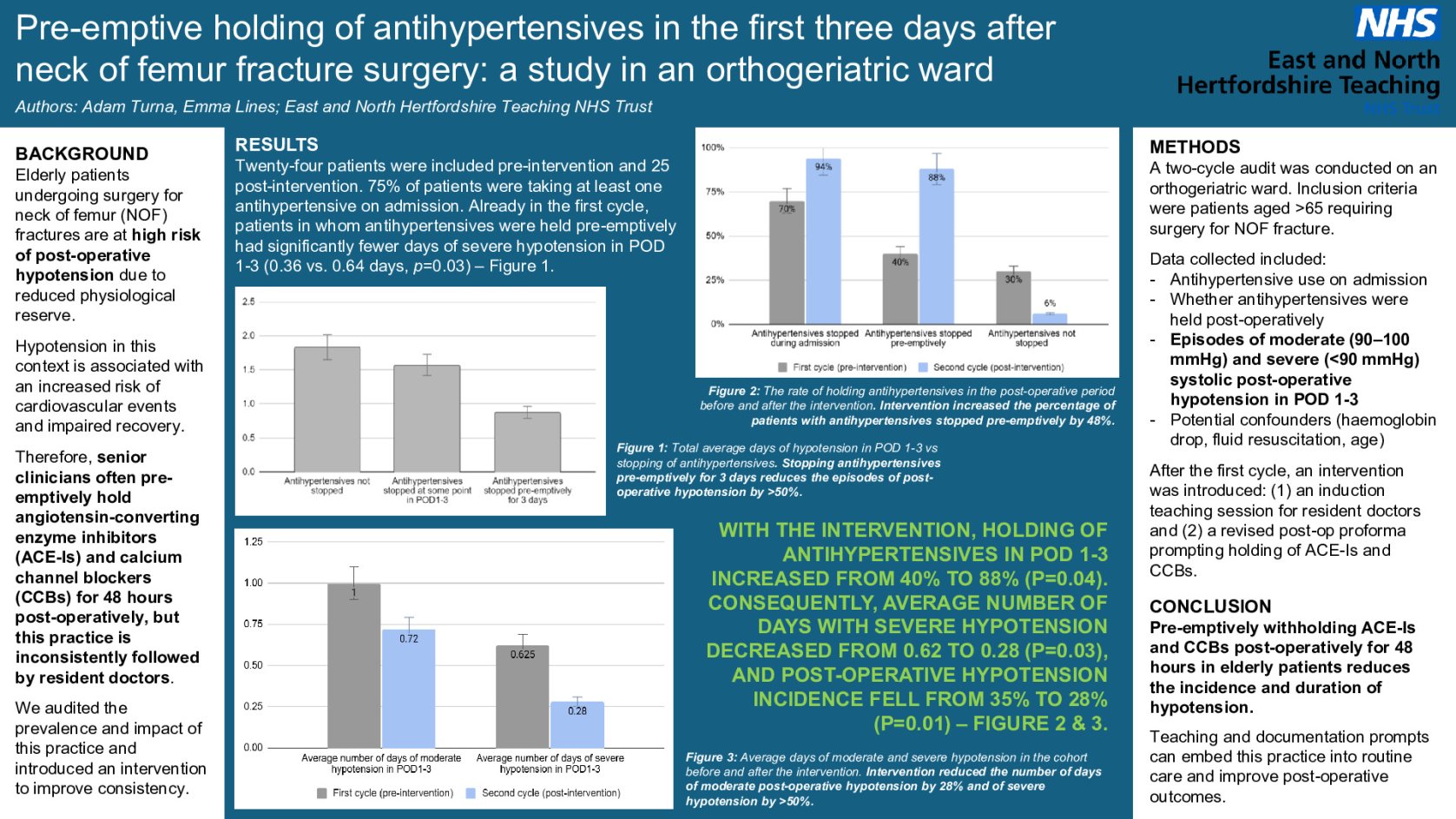 Pre-emptive holding of antihypertensives in the first three days after neck of femur fracture surgery: a study in an orthogeriatric ward poster preview image