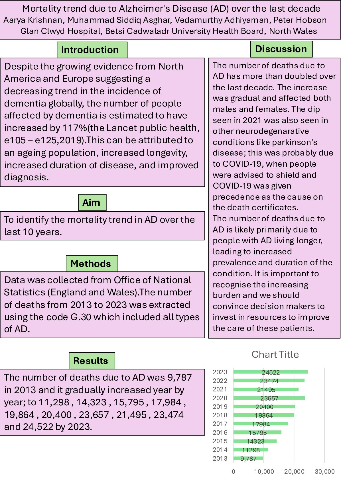 Mortality trend due to Alzheimer's Disease (AD) over the last decade poster preview image