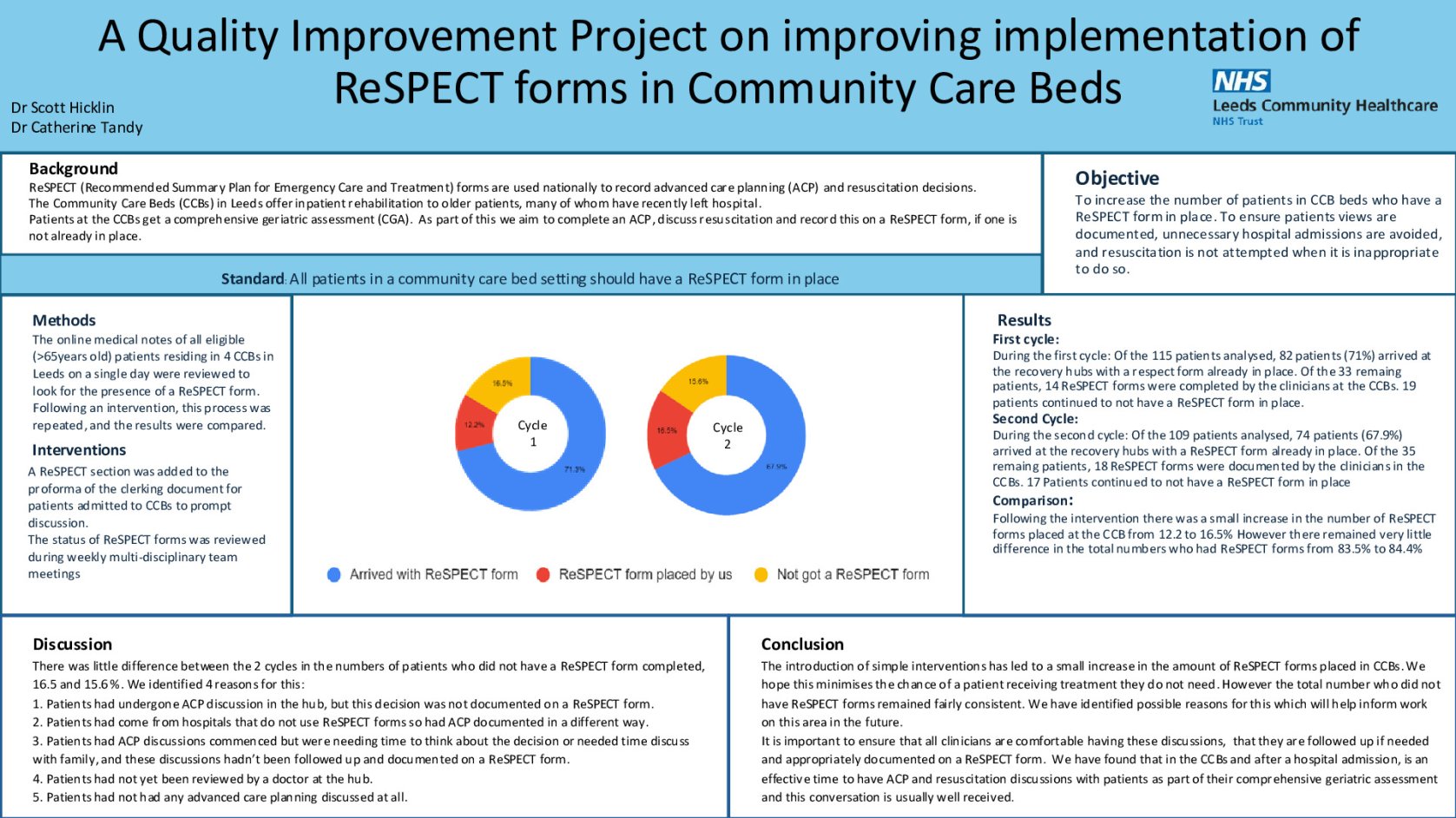 A Quality Improvement Project on improving implementation of ReSPECT forms in Community Care Beds poster preview image