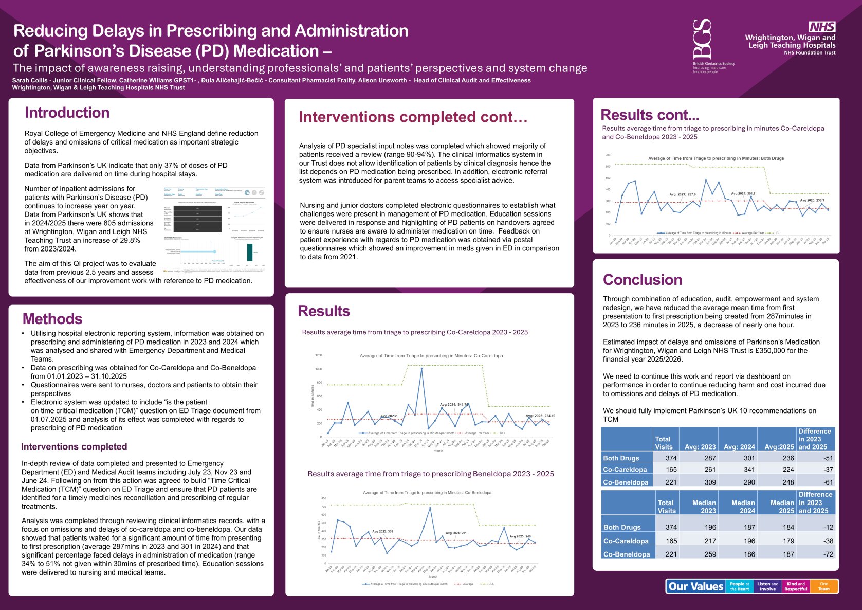 Reducing Delays in Prescribing and Administration of Parkinson’s Disease (PD) Medication – The impact of awareness raising, understanding professionals’ and patients’ perspectives and system change poster preview image