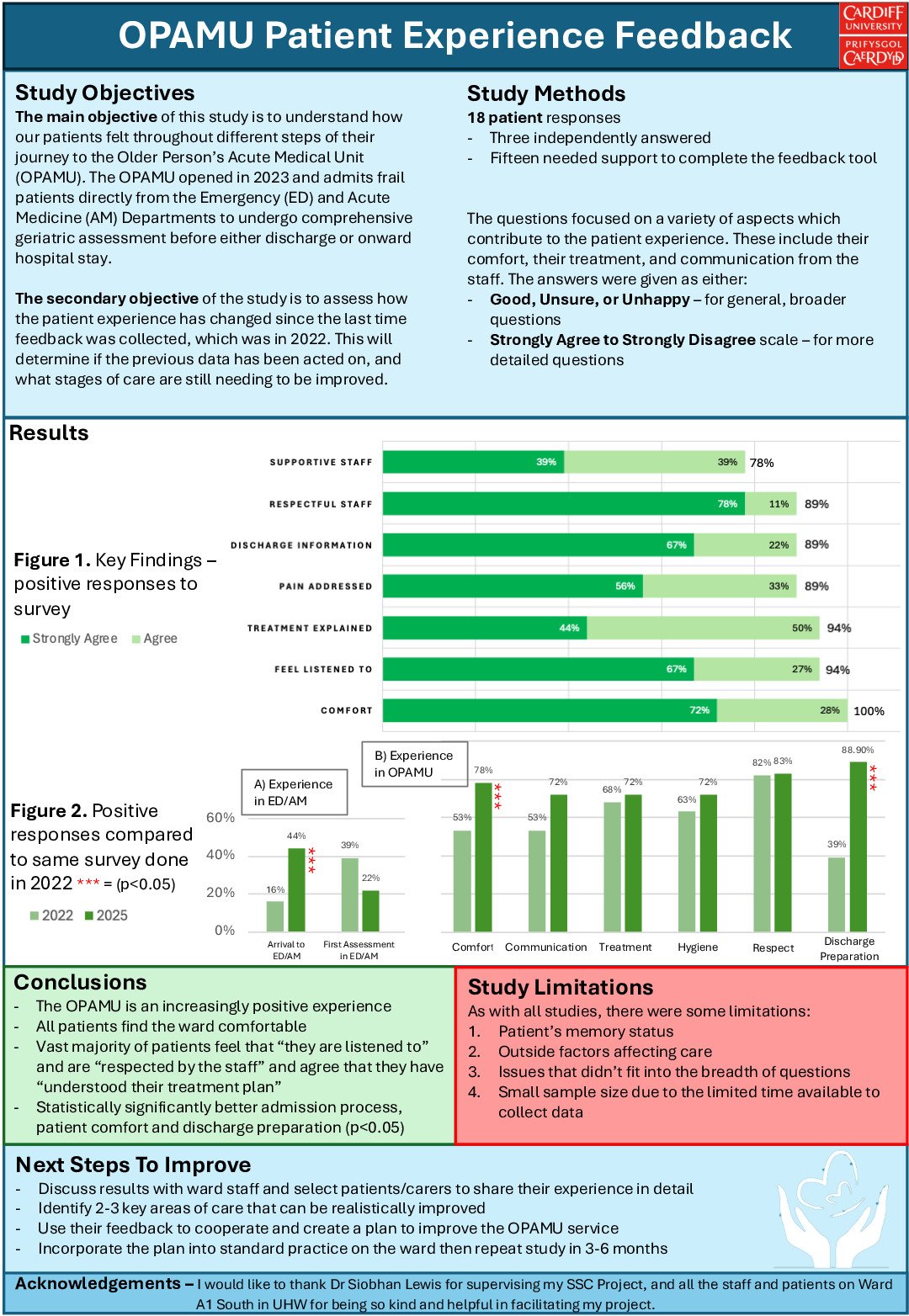 Understanding patient experience on the Older Person's Acute Medical Unit (OPAMU) and the acute frailty pathway at UHW. poster preview image