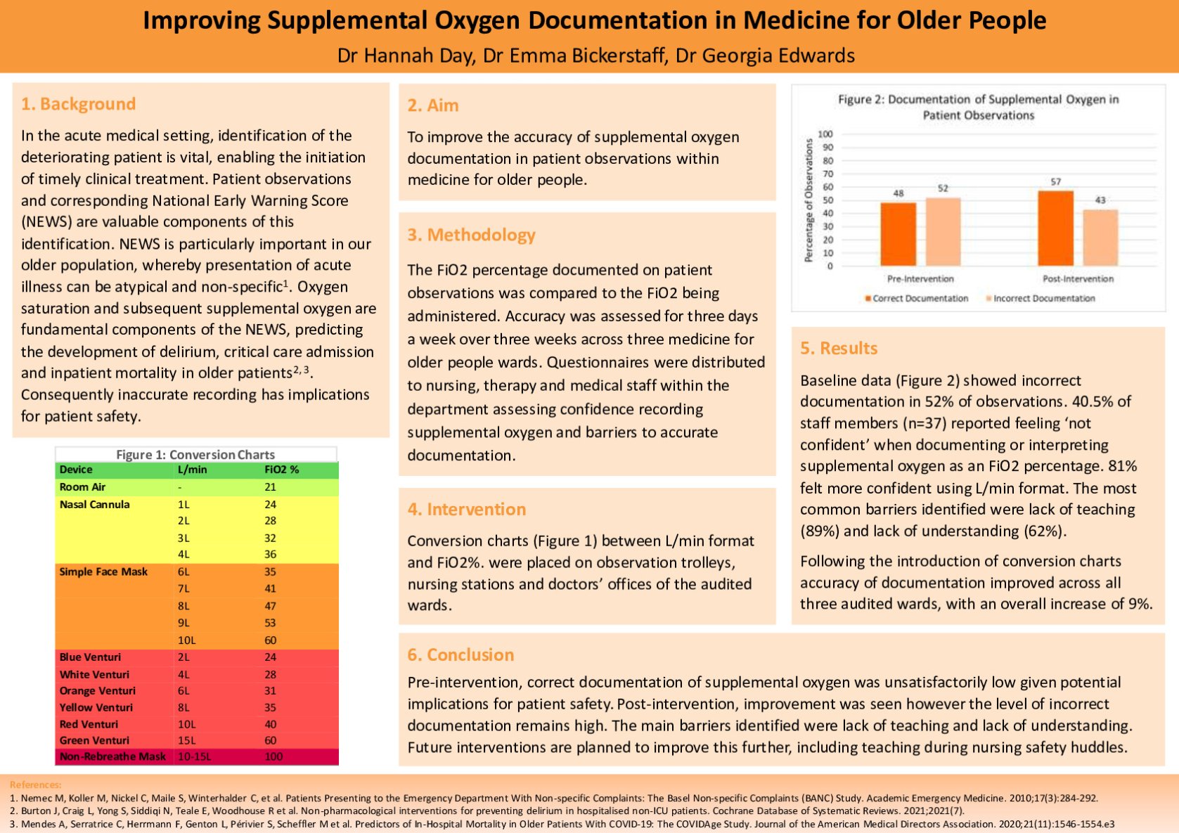Improving Supplemental Oxygen Documentation within Medicine for Older People  poster preview image