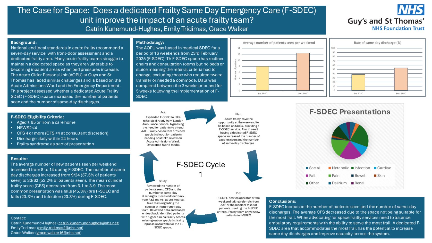 The Case for Space:  Does a dedicated Frailty Same Day Emergency Care (F-SDEC) unit improve the impact of an acute frailty team?  poster preview image