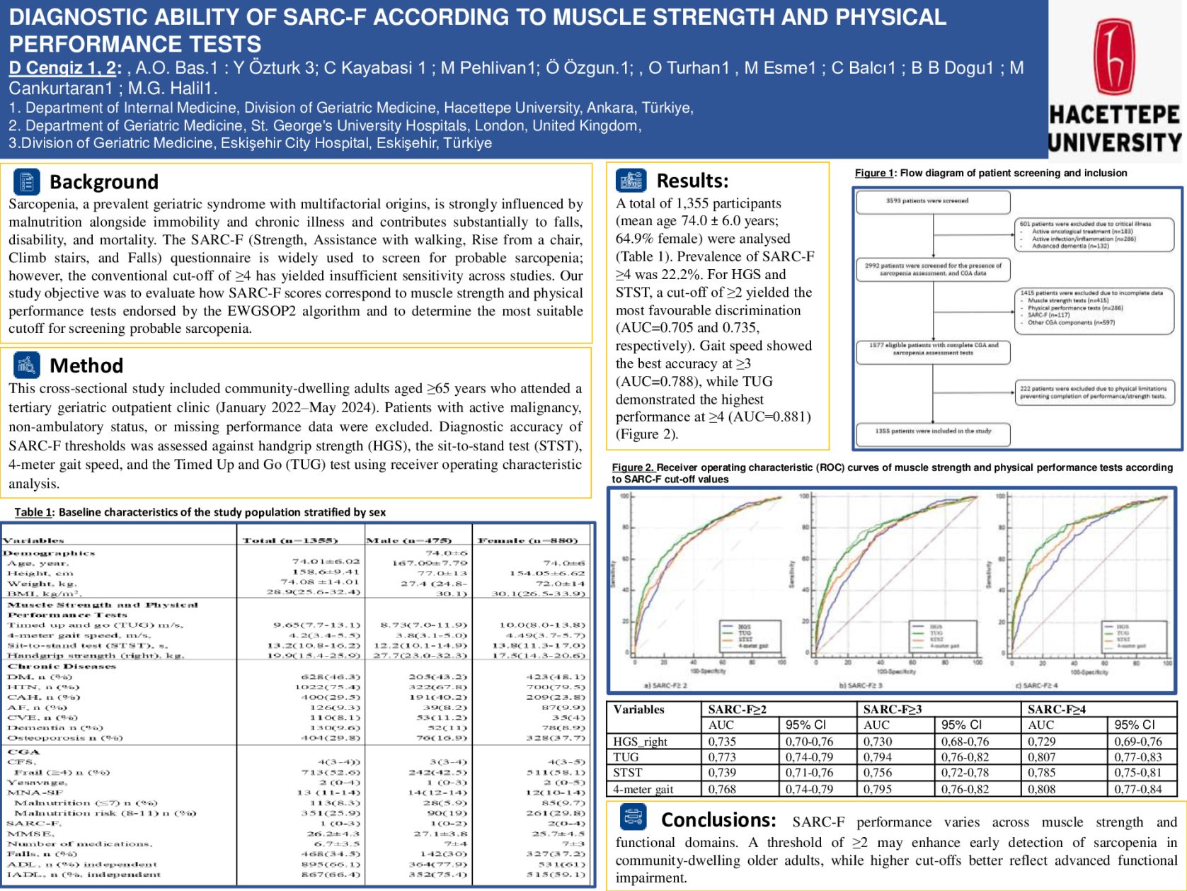 DIAGNOSTIC ABILITY OF SARC-F ACCORDING TO MUSCLE STRENGTH AND PHYSICAL PERFORMANCE TESTS poster preview image