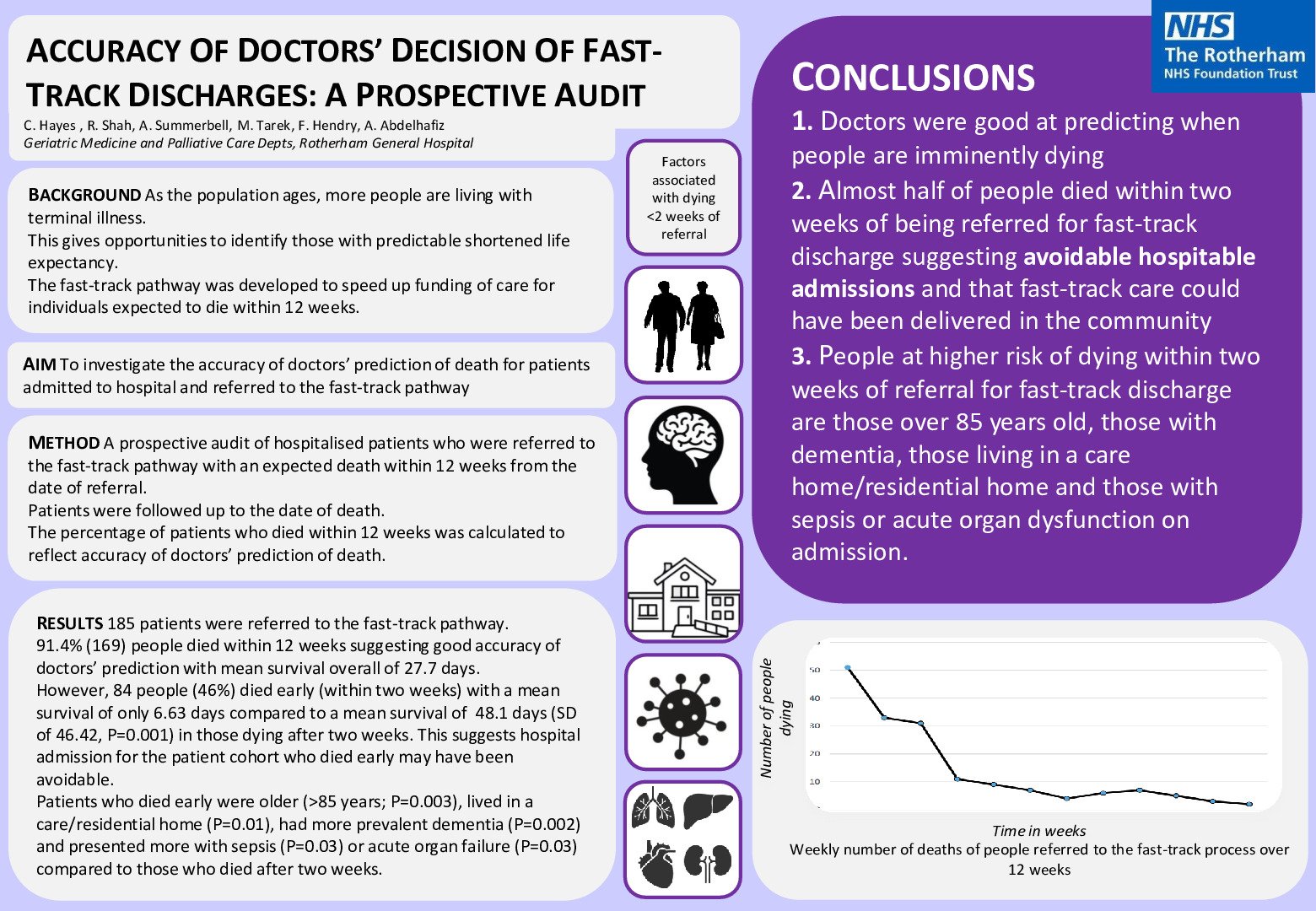 Accuracy of doctors' decision of fast-track discharges: a prospective audit poster preview image