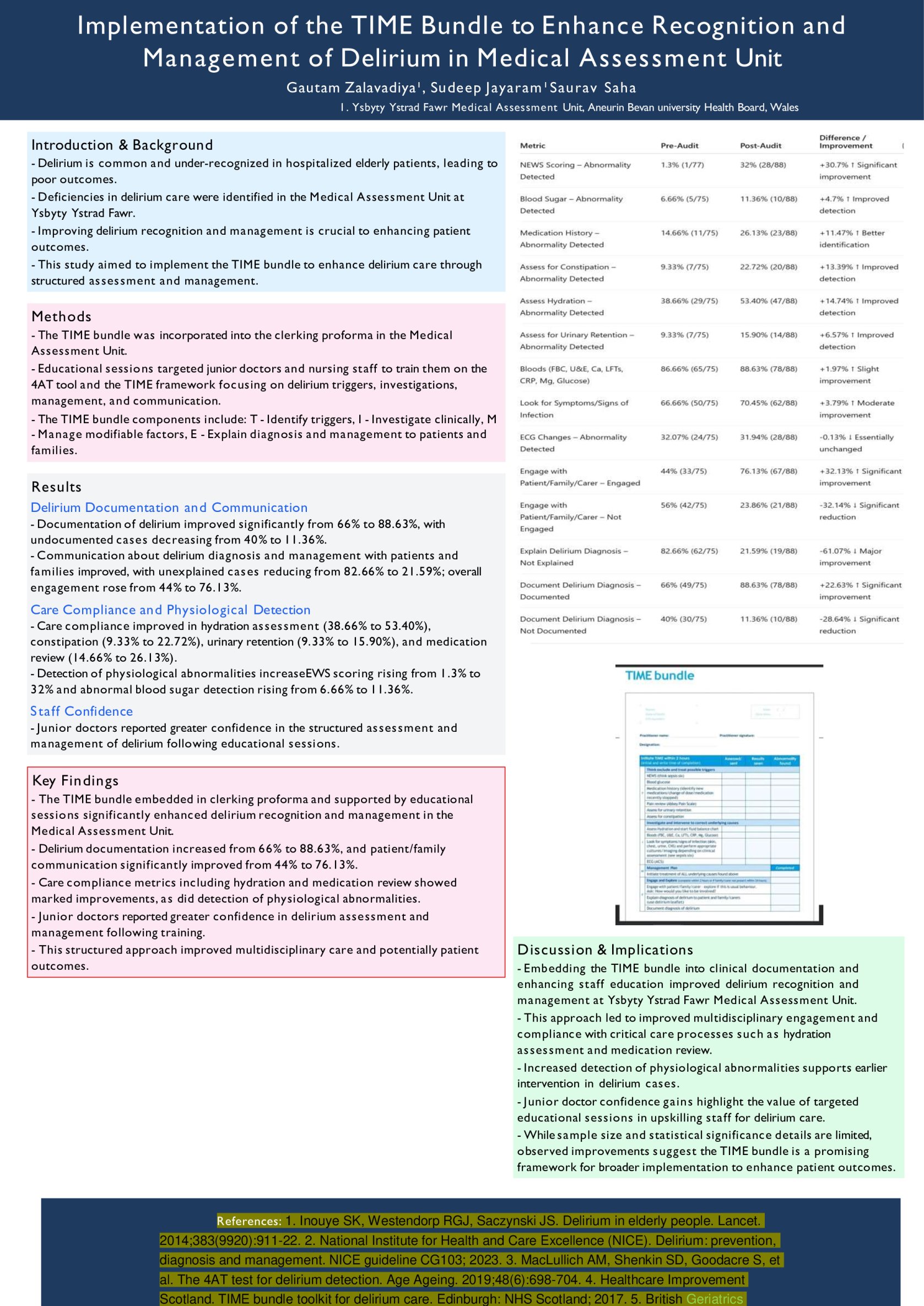 Improving the Quality of Delirium Care in the MAU Using the TIME Bundle: A Quality Improvement Project poster preview image