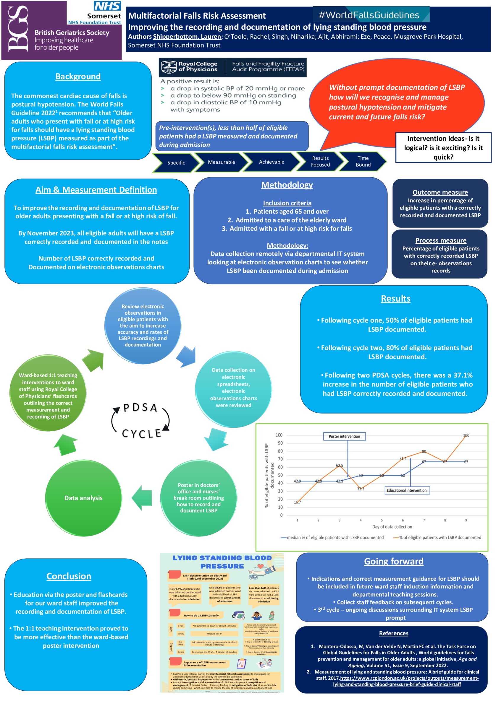Improving Recording and Documentation Of Lying Standing Blood Pressure In Patients >65 Admitted With/ At High Risk Of Fall(s)  poster preview image