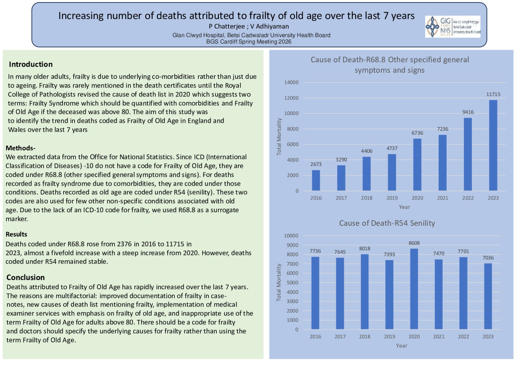 Increasing number of deaths attributed to frailty of old age over the last 7 years poster preview image