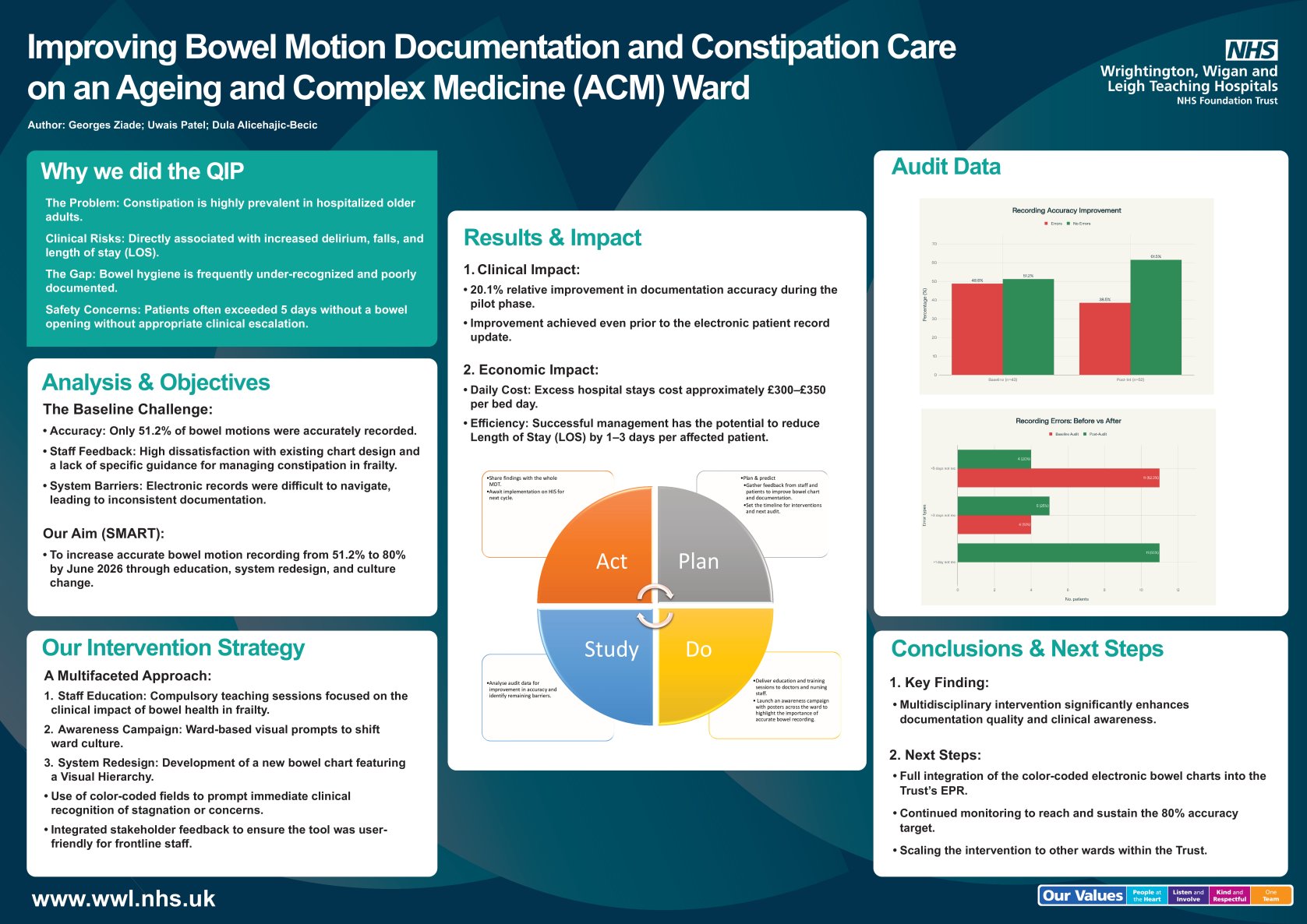Improving bowel motion documentation and constipation care on an Ageing and Complex Medicine (ACM) ward poster preview image