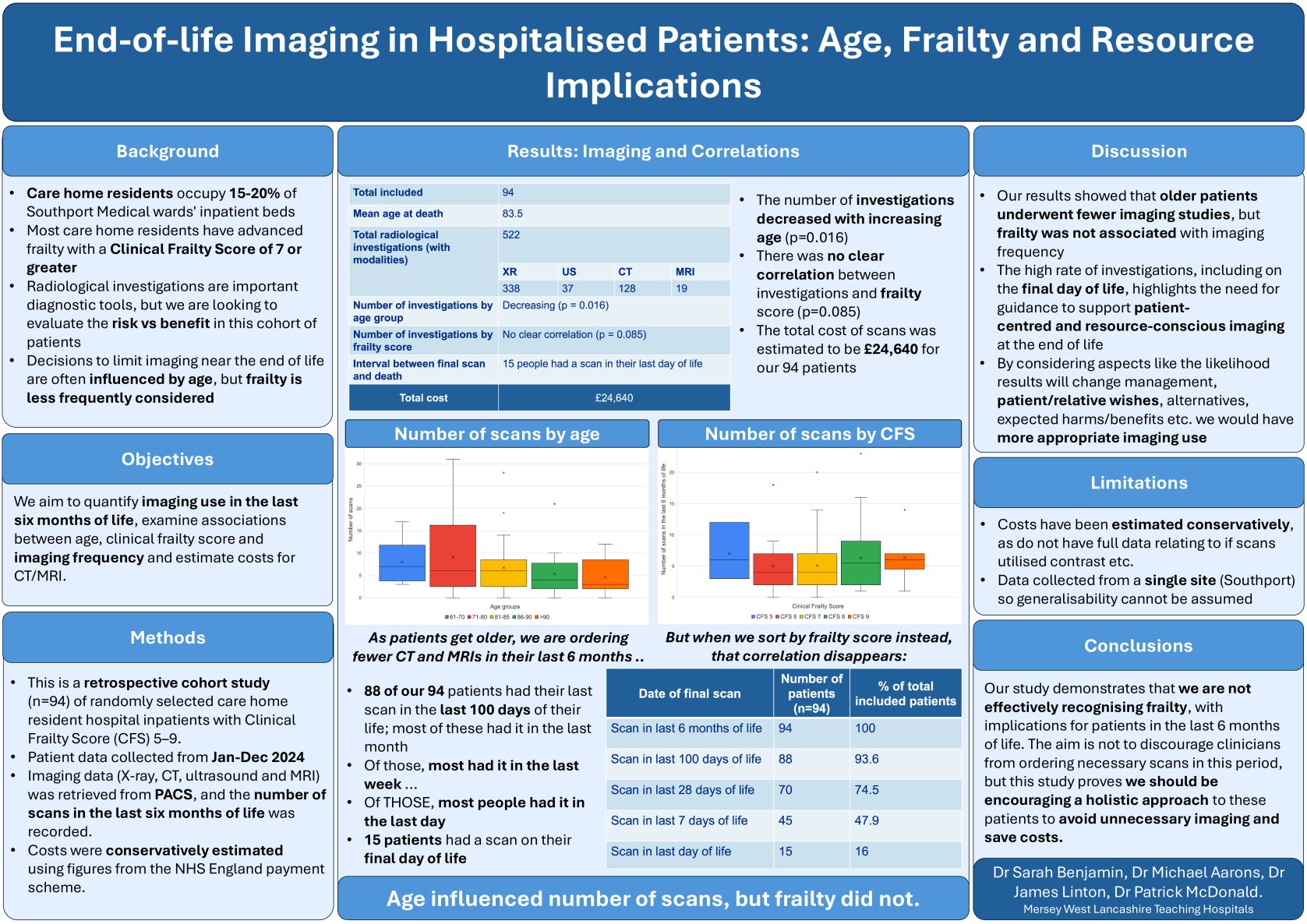 Imaging in the last six months of life: associations with age, Clinical Frailty Scale and anticipatory care planning poster preview image