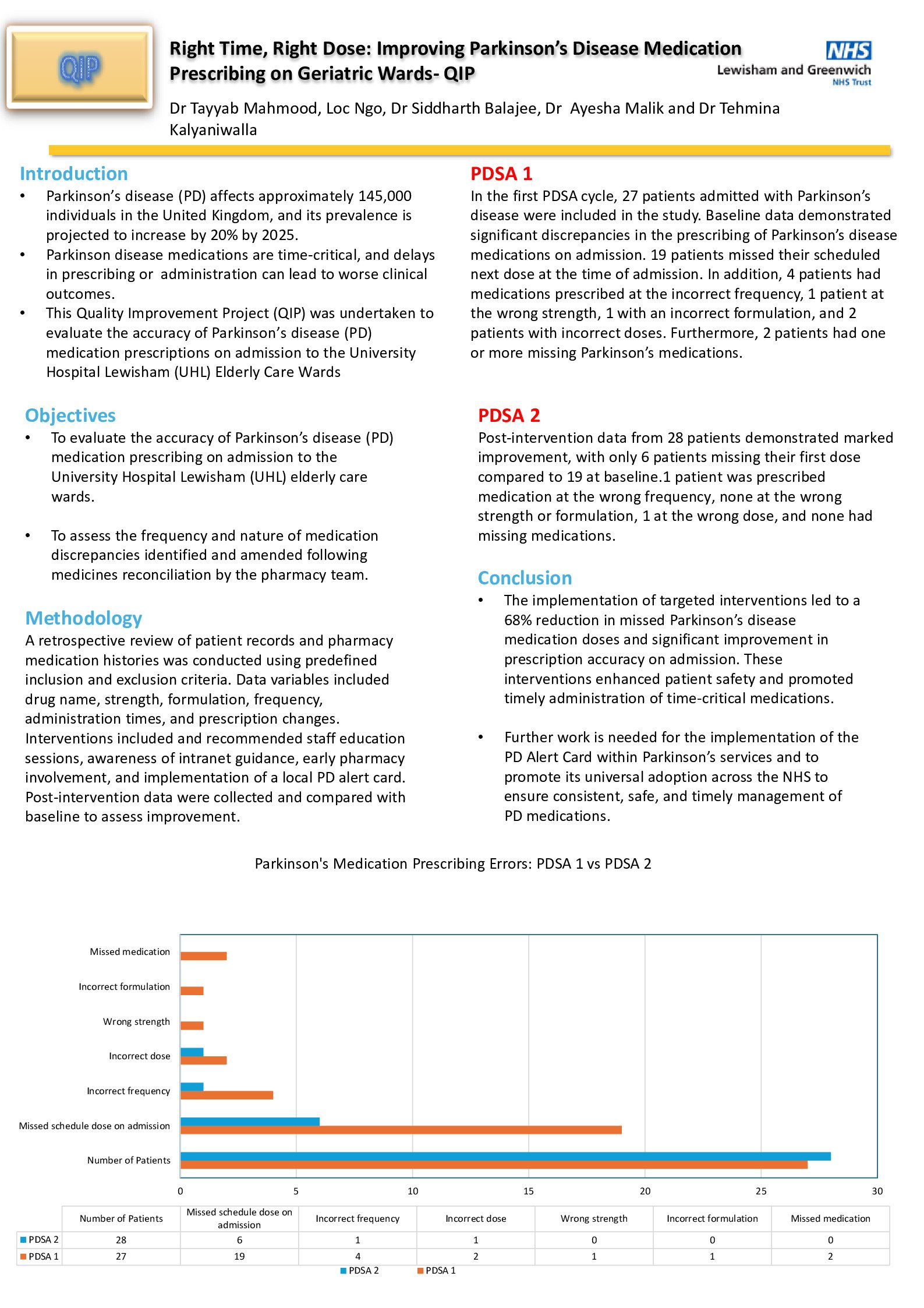 Right Time, Right Dose: Improving Parkinson’s Disease Medication Prescribing on Geriatric Wards- QIP poster preview image
