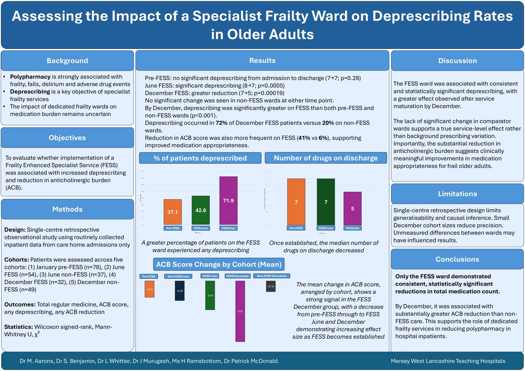 Assessing the impact of a specialist frailty ward on deprescribing rates in older adults poster preview image
