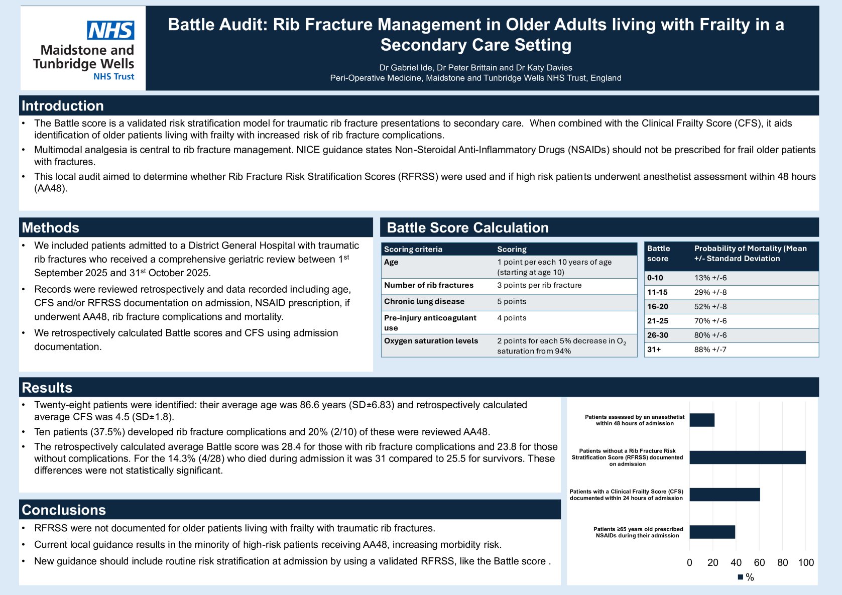 Battle Audit: Rib Fracture Management in Older Adults living with Frailty in a Secondary Care Setting poster preview image