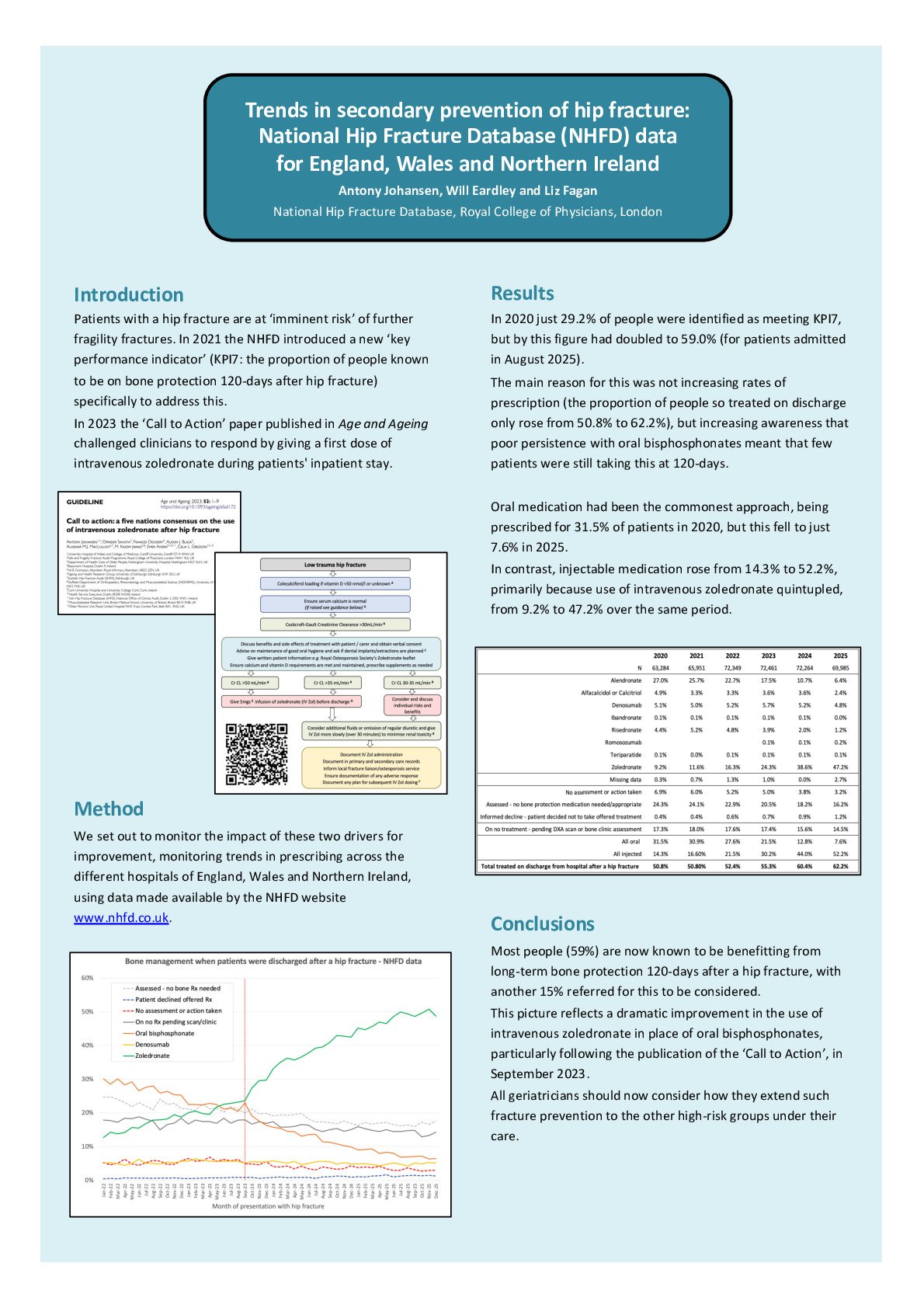 Trends in secondary prevention of hip fracture: National Hip Fracture Database (NHFD) data for England, Wales and Northern Ireland poster preview image