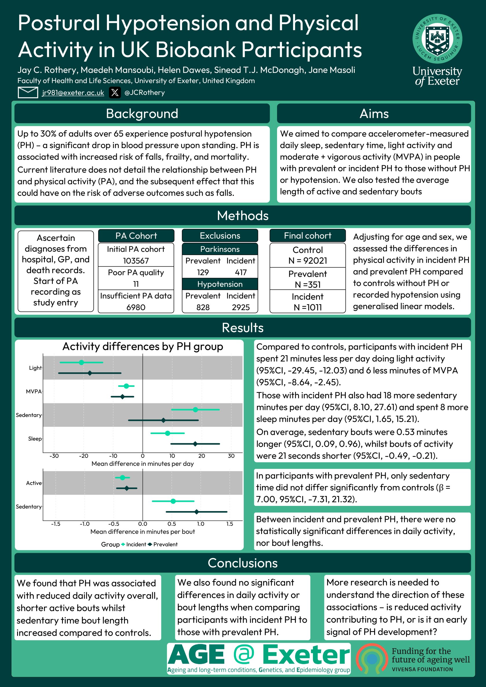 Physical activity is reduced in UK Biobank participants that develop postural hypotension poster preview image