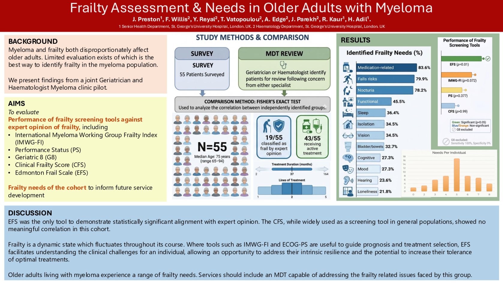 Frailty Assessment & Needs in Older Adults with Myeloma poster preview image