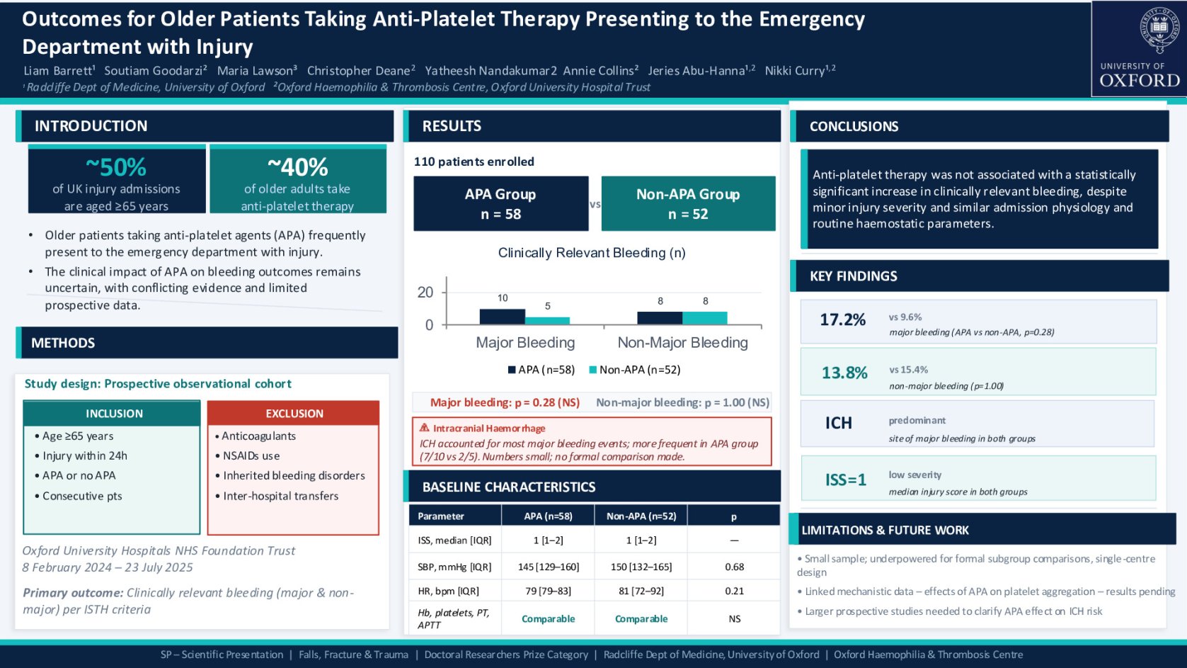  Outcomes for Older Patients Taking Anti-Platelet Therapy Presenting to the Emergency Department with Injury poster preview image