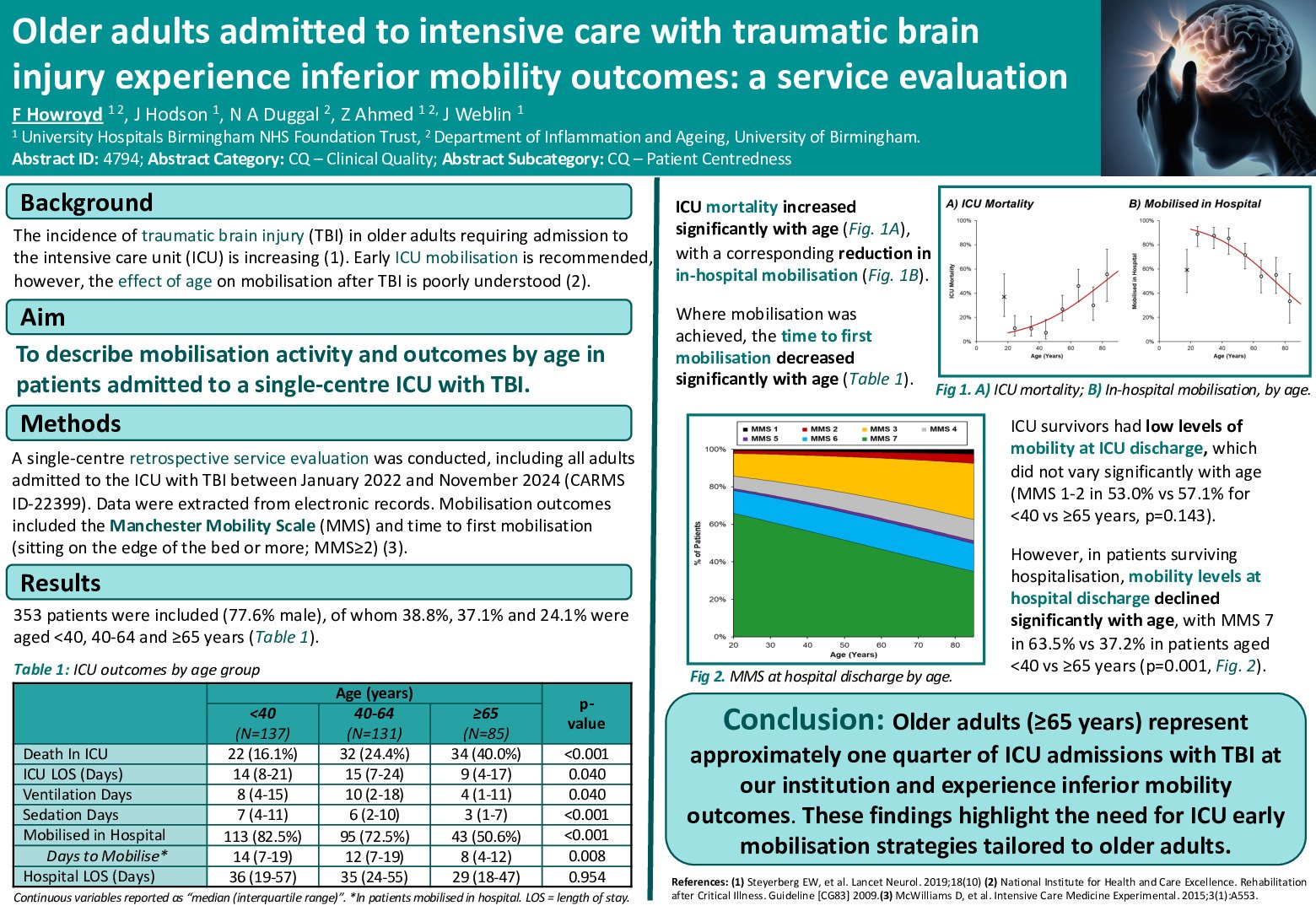 Older adults admitted to intensive care with traumatic brain injury experience inferior mobility outcomes: a service evaluation poster preview image