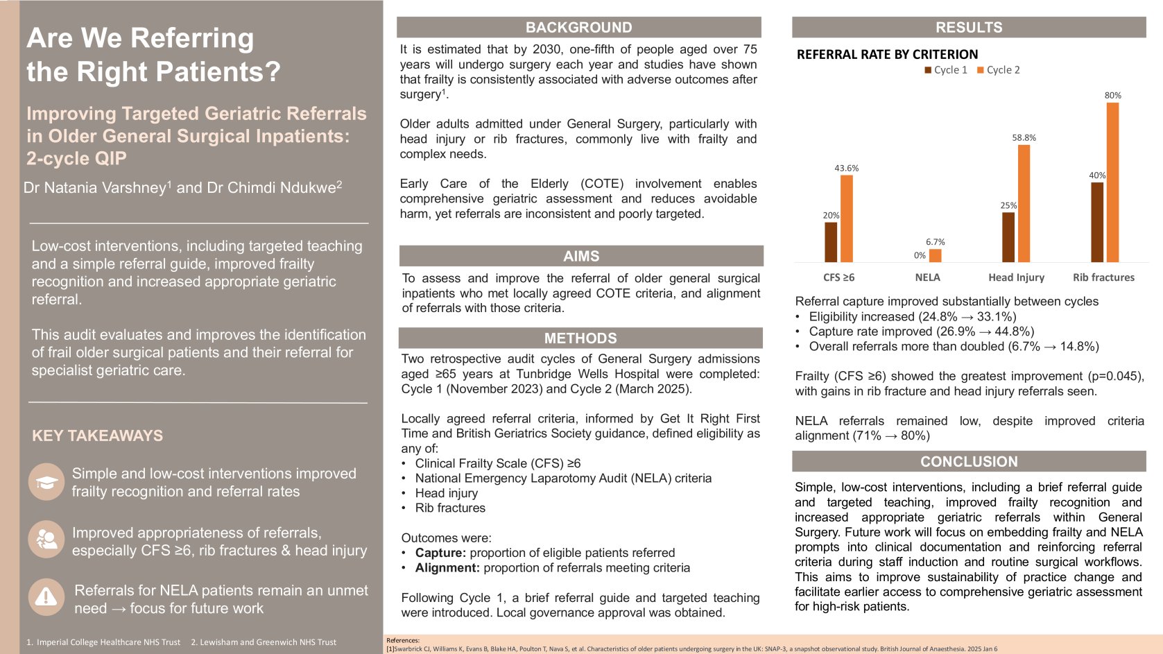 Are we referring the right patients? Aligning Care of the Elderly referrals for older surgical admissions: 2-cycle QIP poster preview image