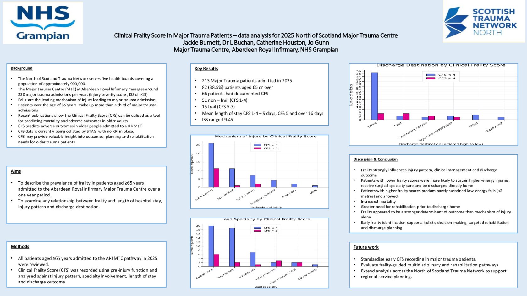 Clinical Frailty Score in Major Trauma Patients – data analysis for 2025 North of Scotland Major Trauma Centre           poster preview image