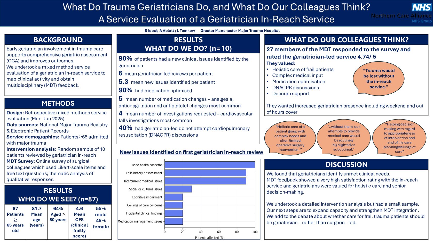 What Do Trauma Geriatricians Do, and What Do Our Colleagues Think? A Service Evaluation of a Geriatrician In-Reach Service poster preview image