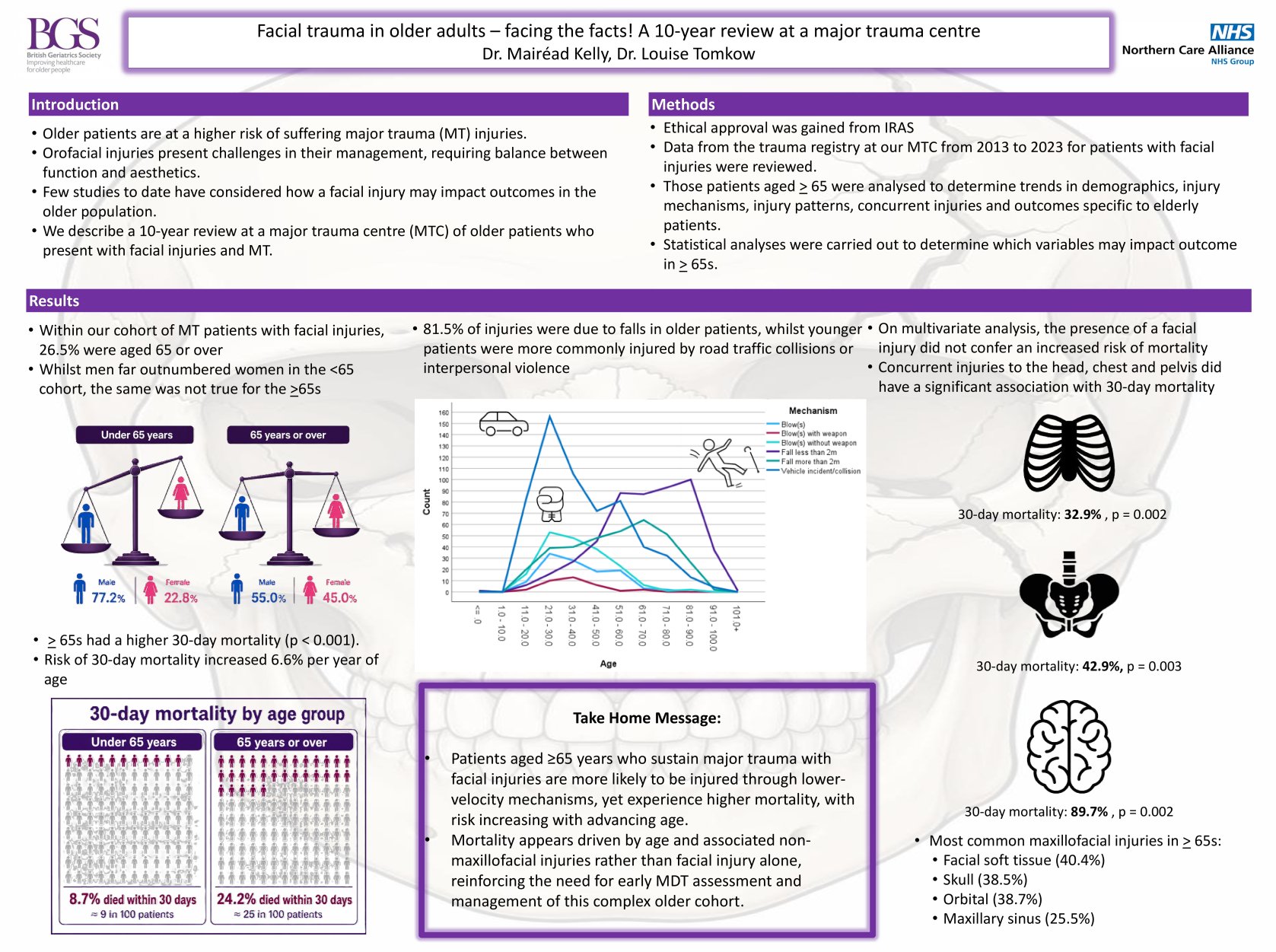 Facial trauma in older patients – facing the facts! A 10-year review at a UK major trauma centre poster preview image