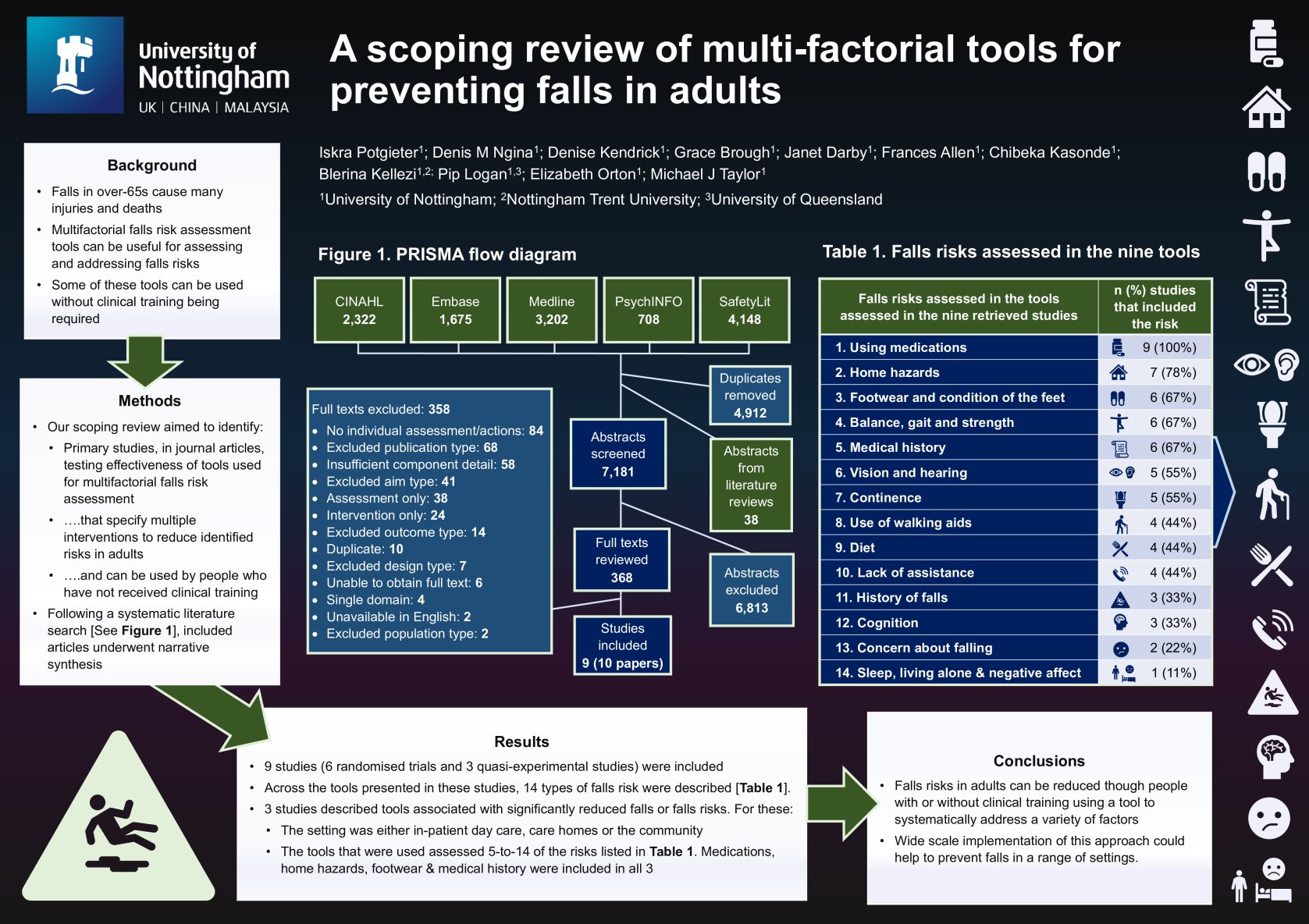 A scoping review of multi-factorial tools for preventing falls in adults poster preview image