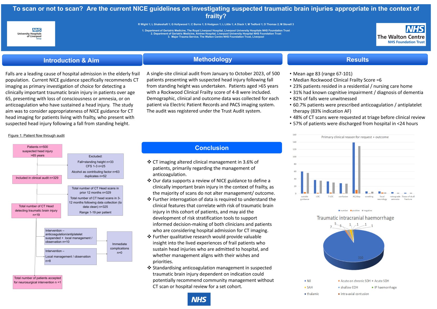 To scan or not to scan? Are the current NICE guidelines on investigating suspected traumatic brain injuries appropriate in the context of frailty? poster preview image