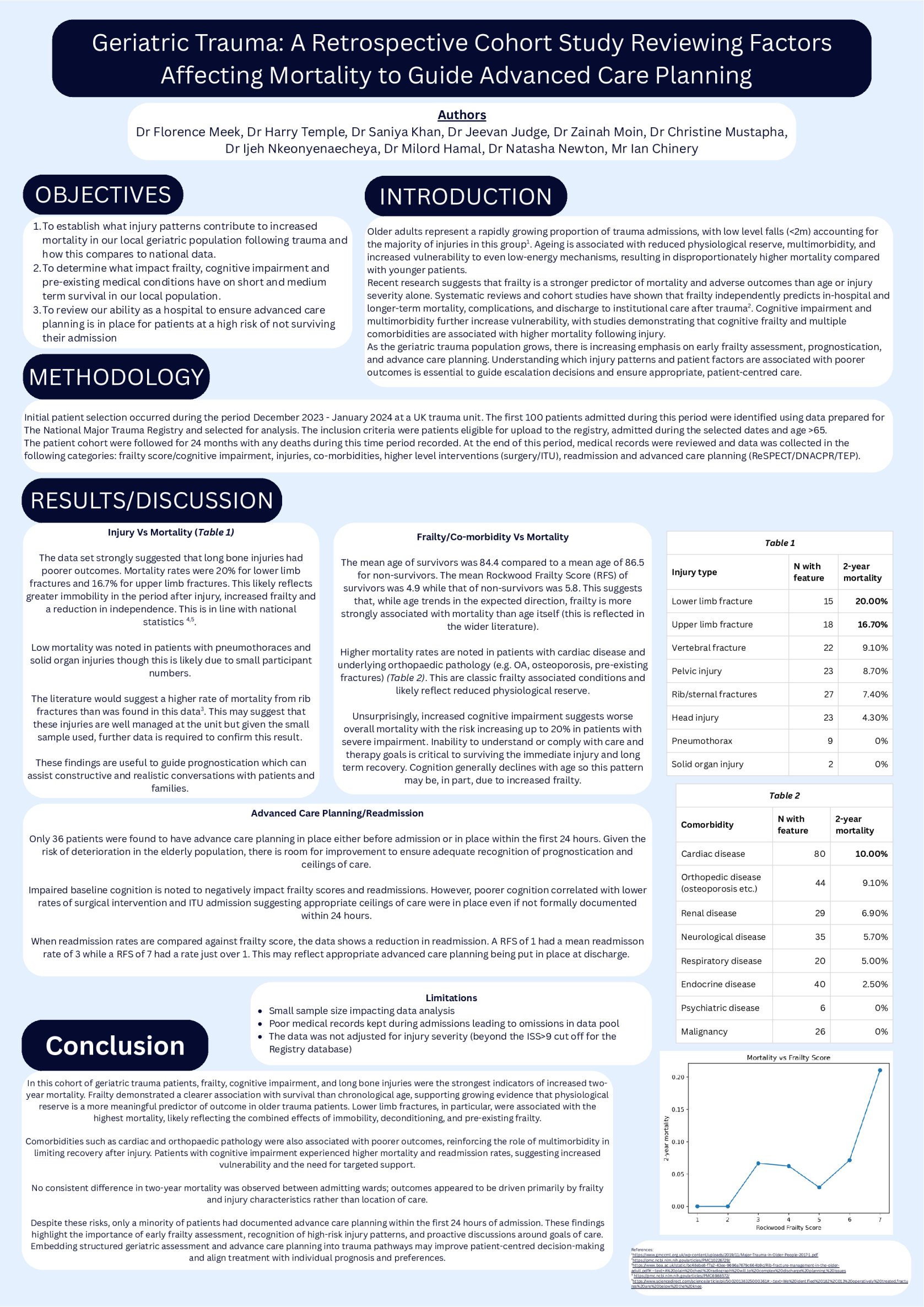 Geriatric Trauma: A Retrospective Cohort Study Reviewing Factors Affecting Mortality to Guide Advanced Care Planning   poster preview image