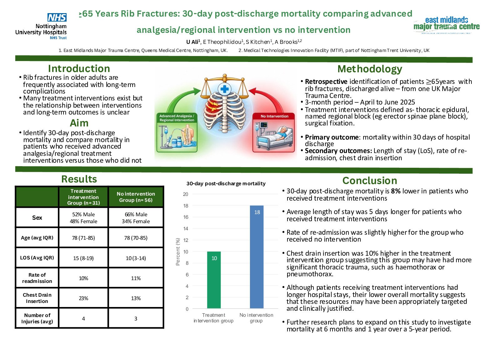 65+ Rib Fractures: 30-day post-discharge mortality comparing advanced analgesia/regional intervention vs no intervention poster preview image