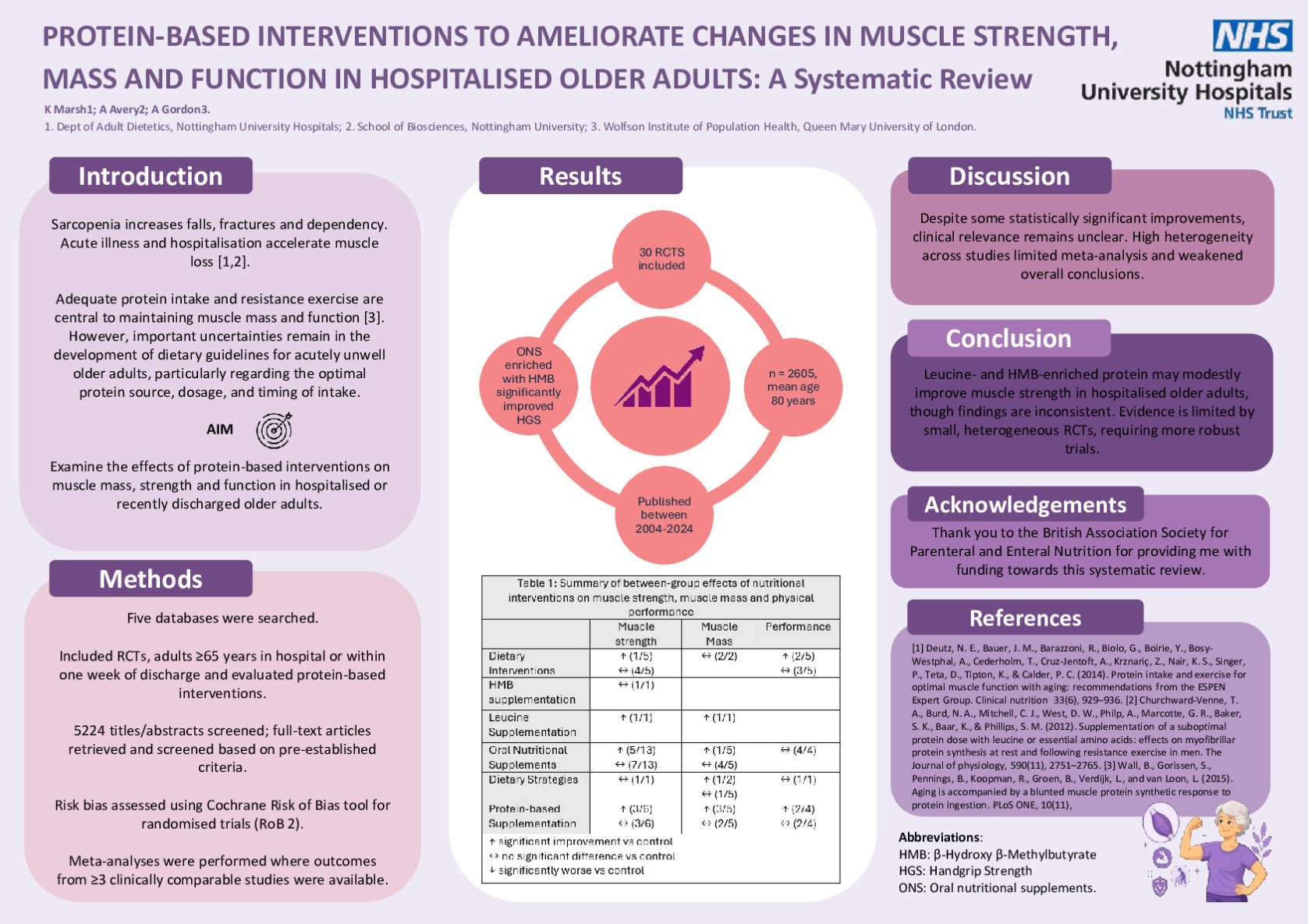 Protein intake to ameliorate changes in muscle strength, mass and function in hospitalised older adults: a systematic review poster preview image