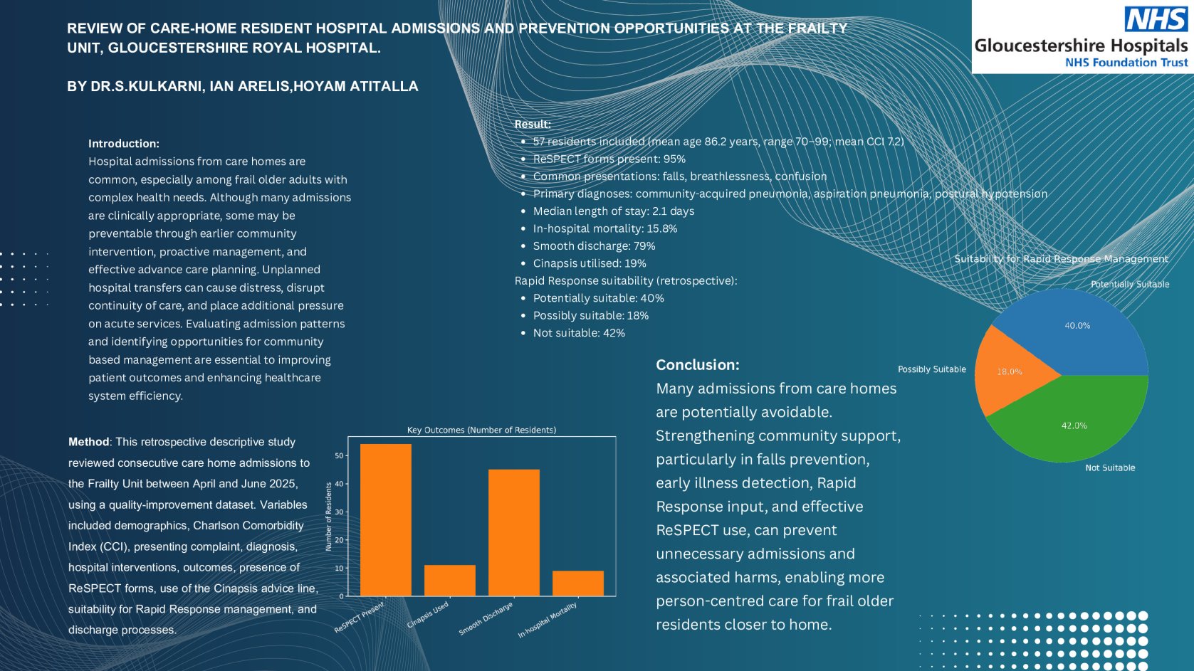 Review of Care-Home Resident Hospital Admissions and Prevention opportunitiesat the Frailty unit, Gloucestershire Royal Hospital poster preview image