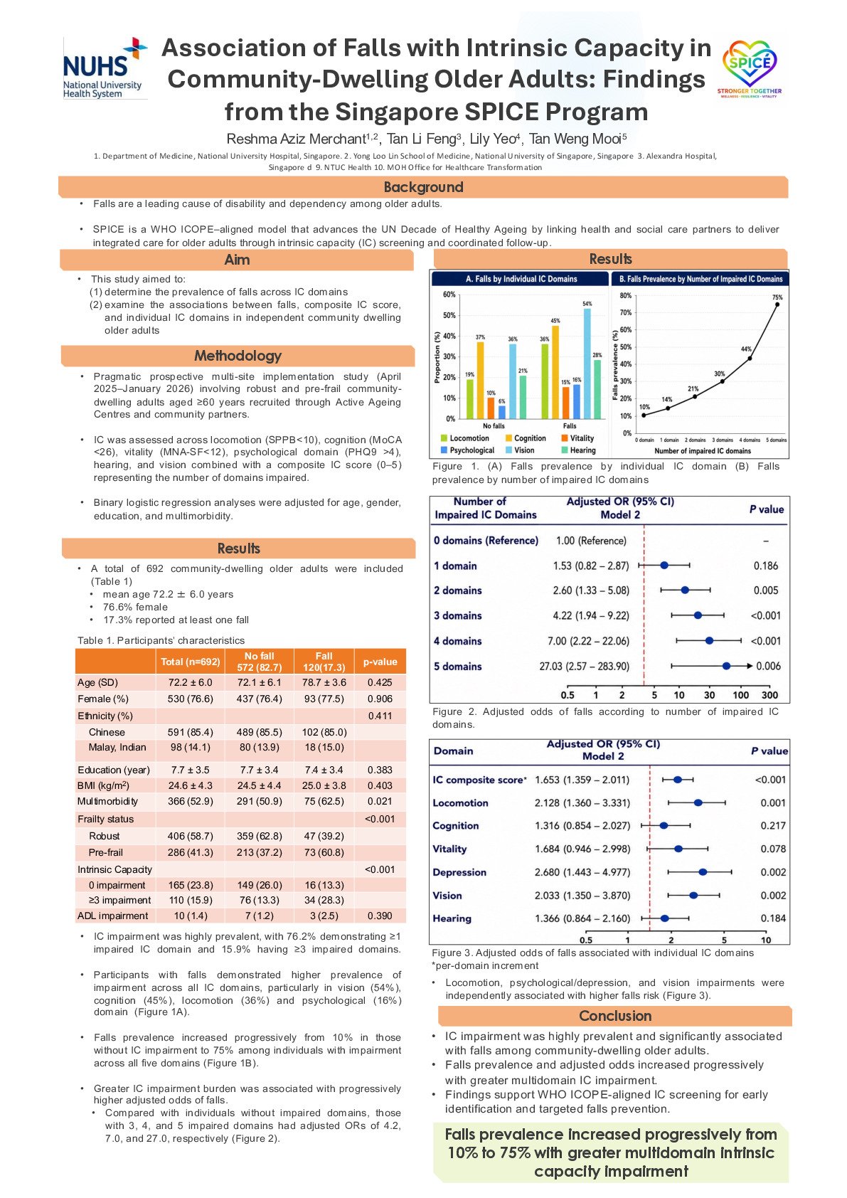 Association of Falls with Intrinsic Capacity in Community-Dwelling Older Adults: Findings from the Singapore SPICE Program poster preview image