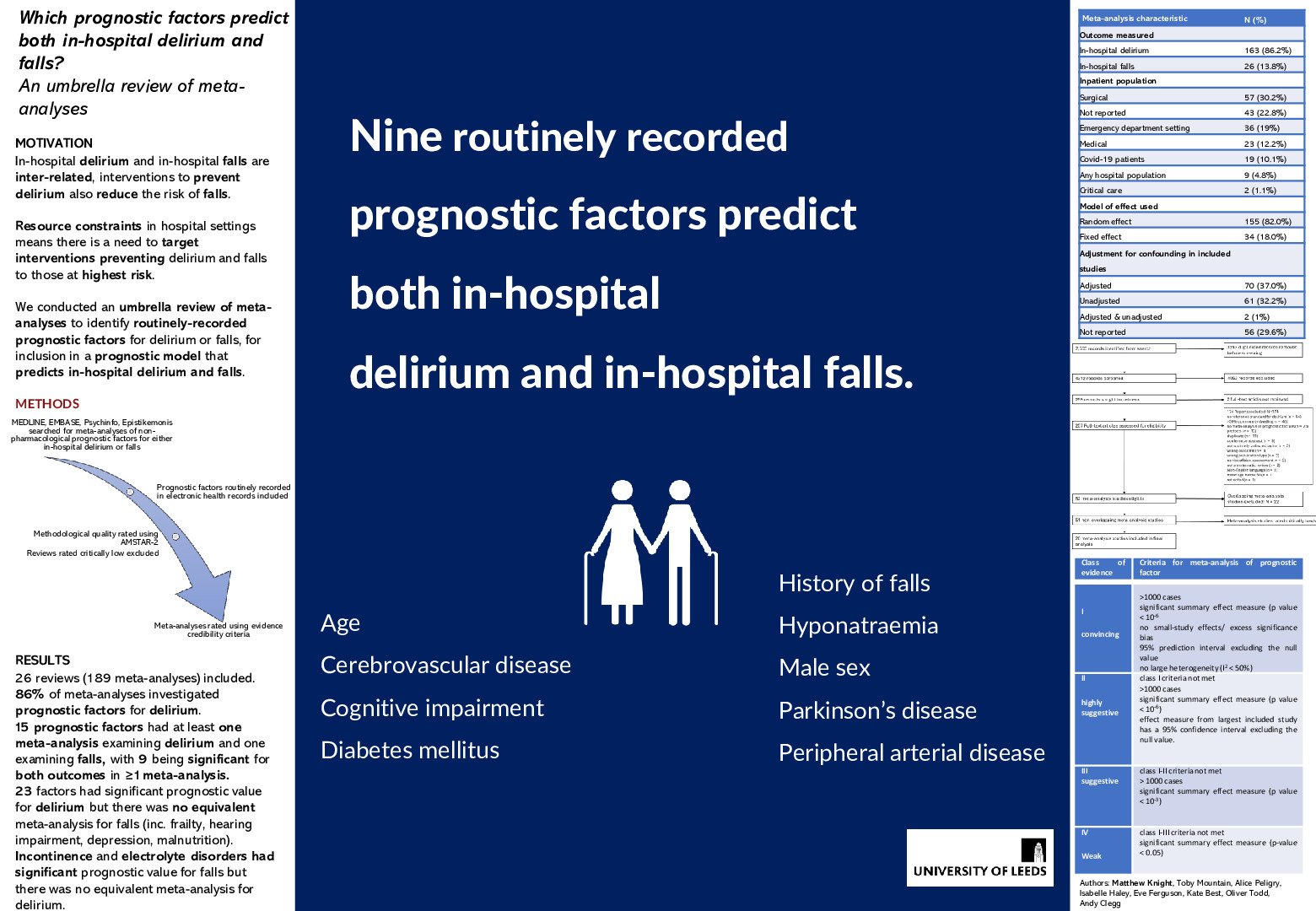 Which prognostic factors predict both in-hospital delirium and falls? An umbrella review of meta-analyses poster preview image