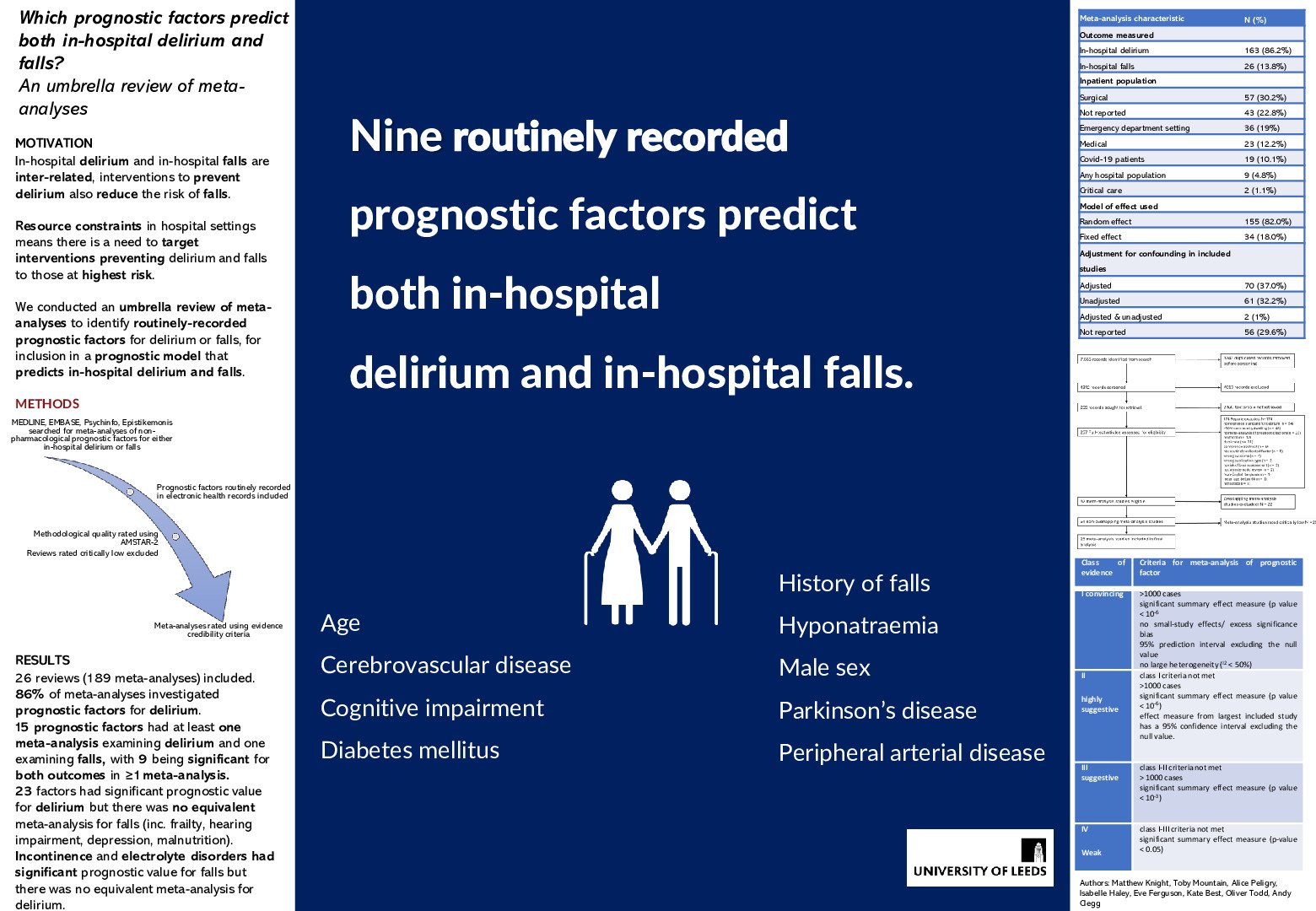 Which prognostic factors predict both in-hospital delirium and falls? An umbrella review of meta-analyses poster preview image