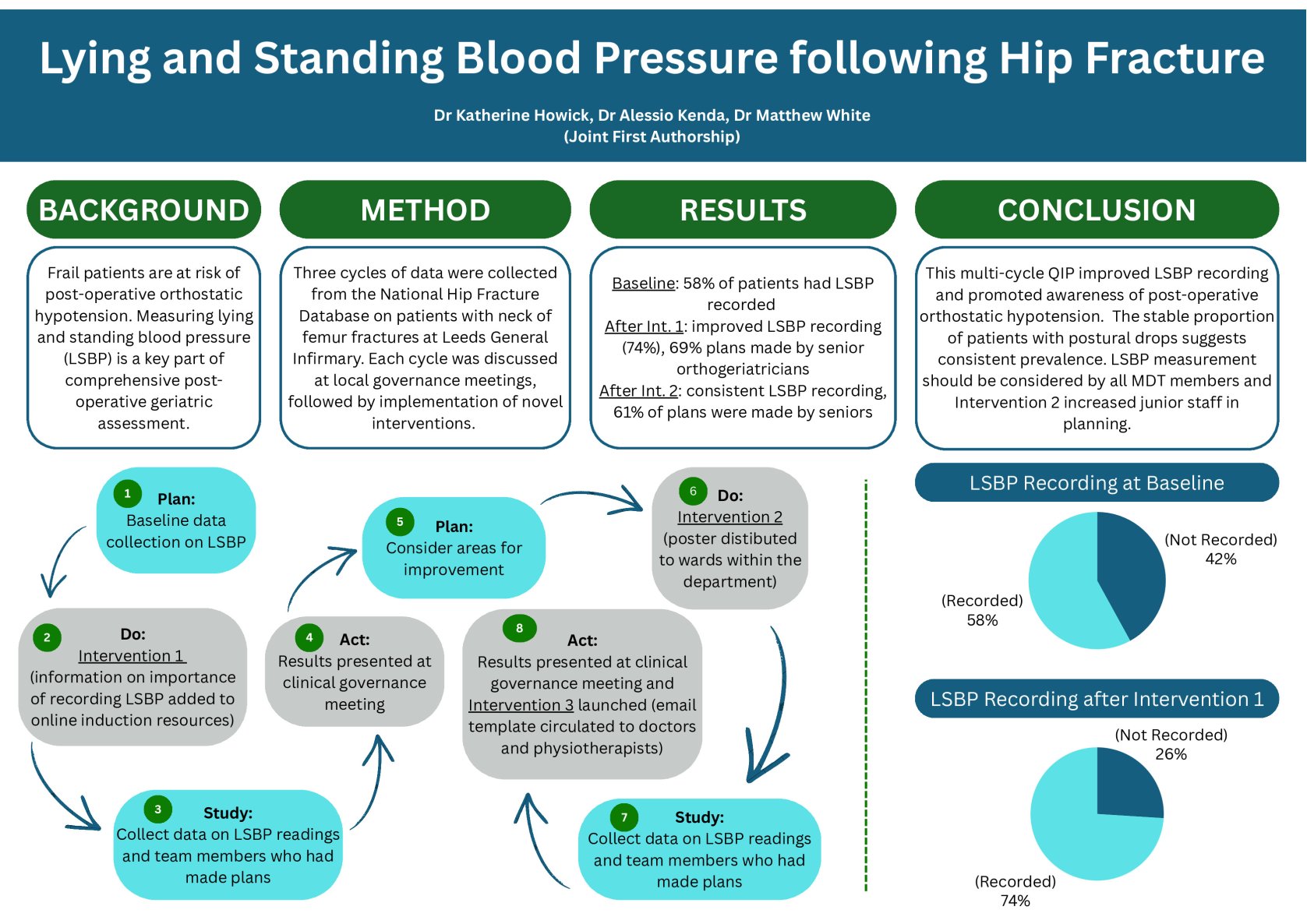 Lying Standing Blood Pressure Measurement following Hip Fracture poster preview image