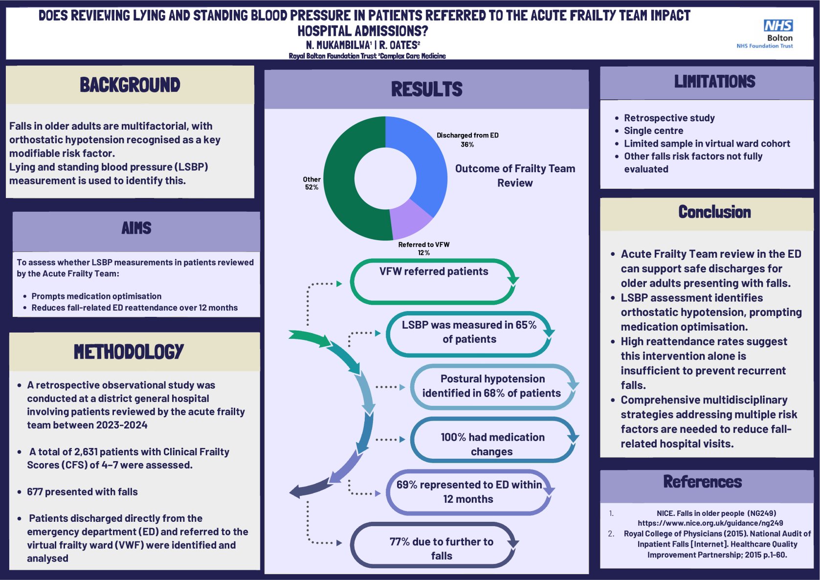 DOES REVIEWING LYING AND STANDING BLOOD PRESSURE IN PATIENTS REFERRED TO THE ACUTE FRAILTY TEAM IMPACT HOSPITAL ADMISSIONS? poster preview image