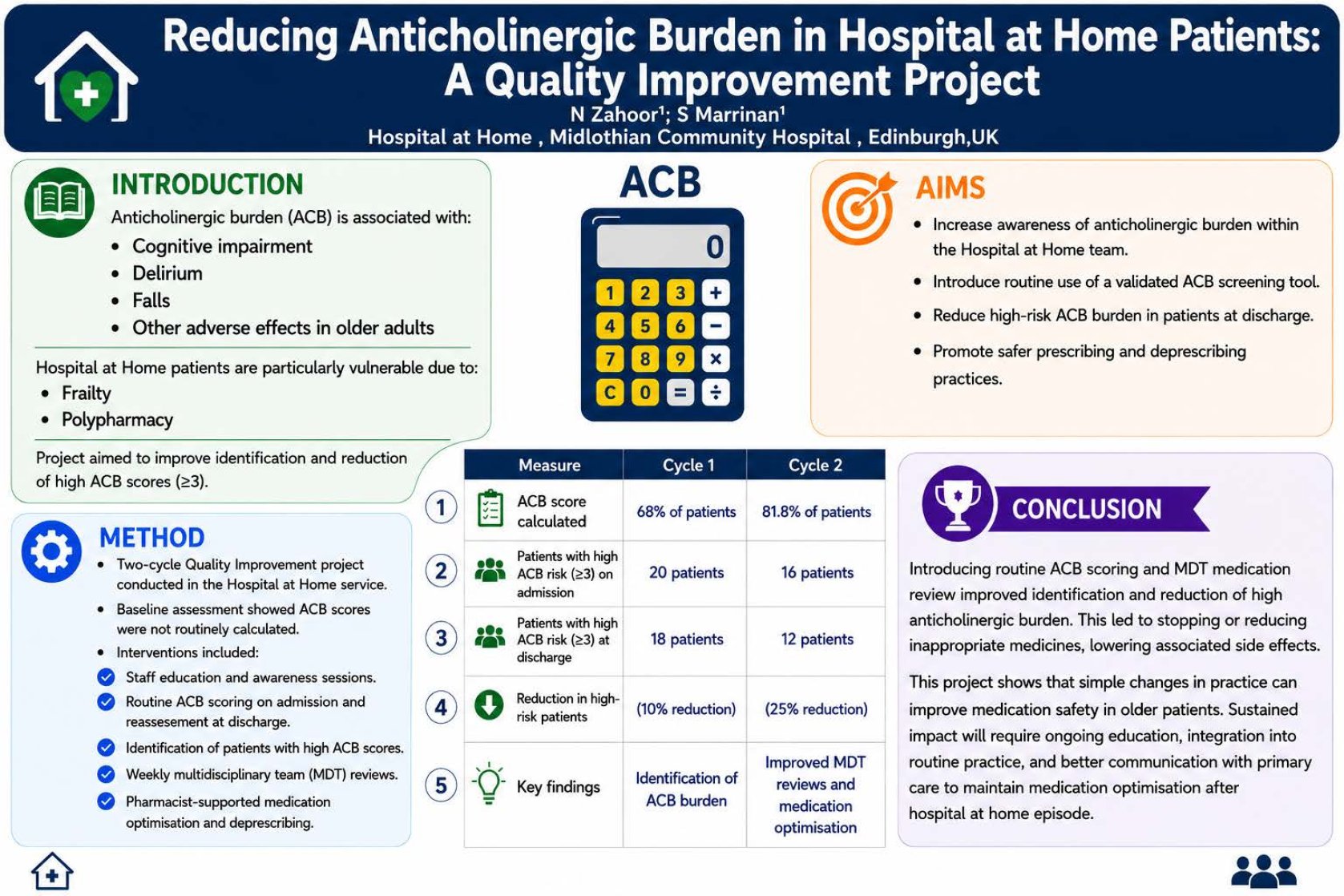 Reducing Anticholinergic Burden in Hospital at Home Patients: A Quality Improvement Project poster preview image