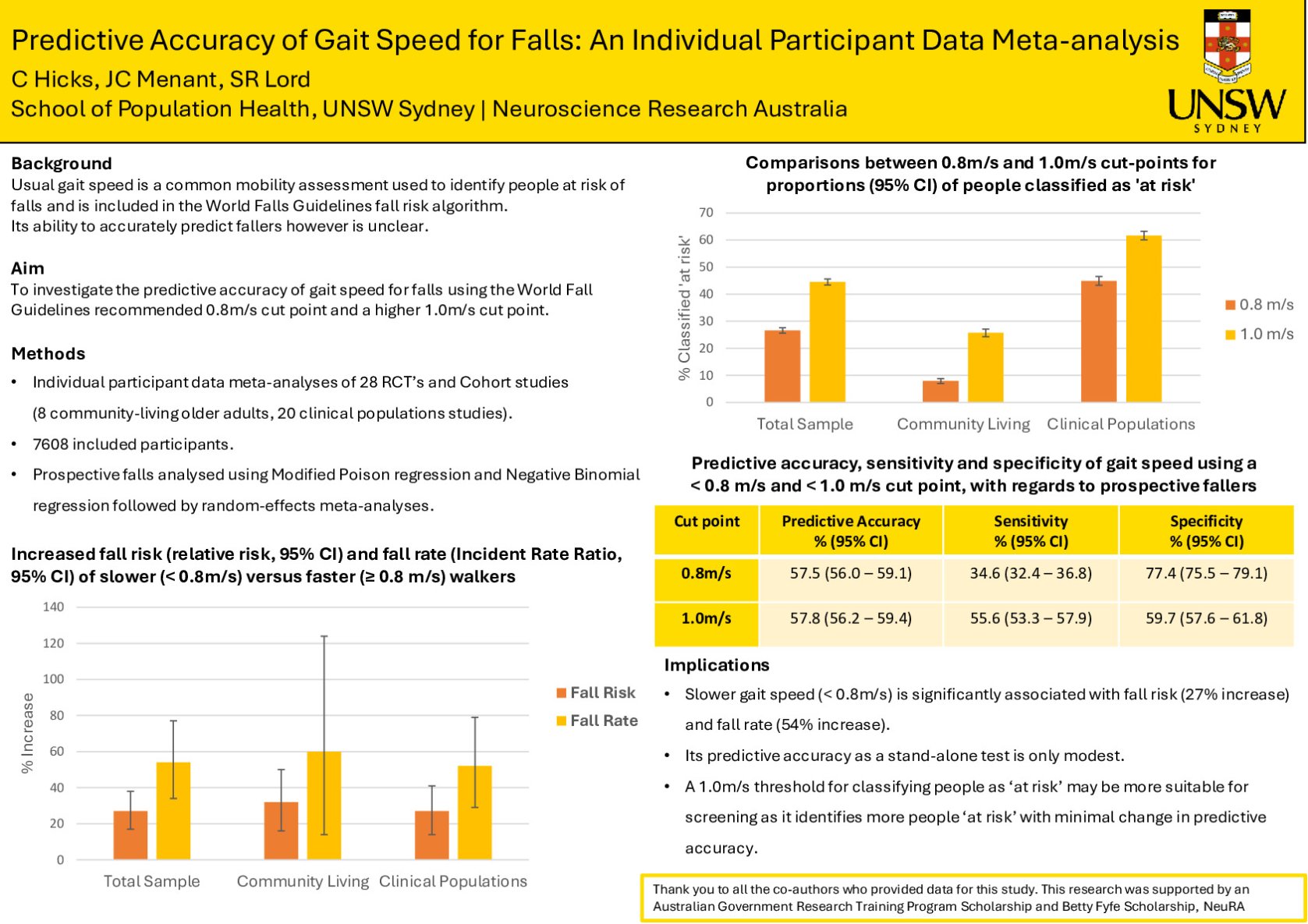 Predictive Accuracy of Gait Speed for Falls: An Individual Participant Data Meta-analysis poster preview image