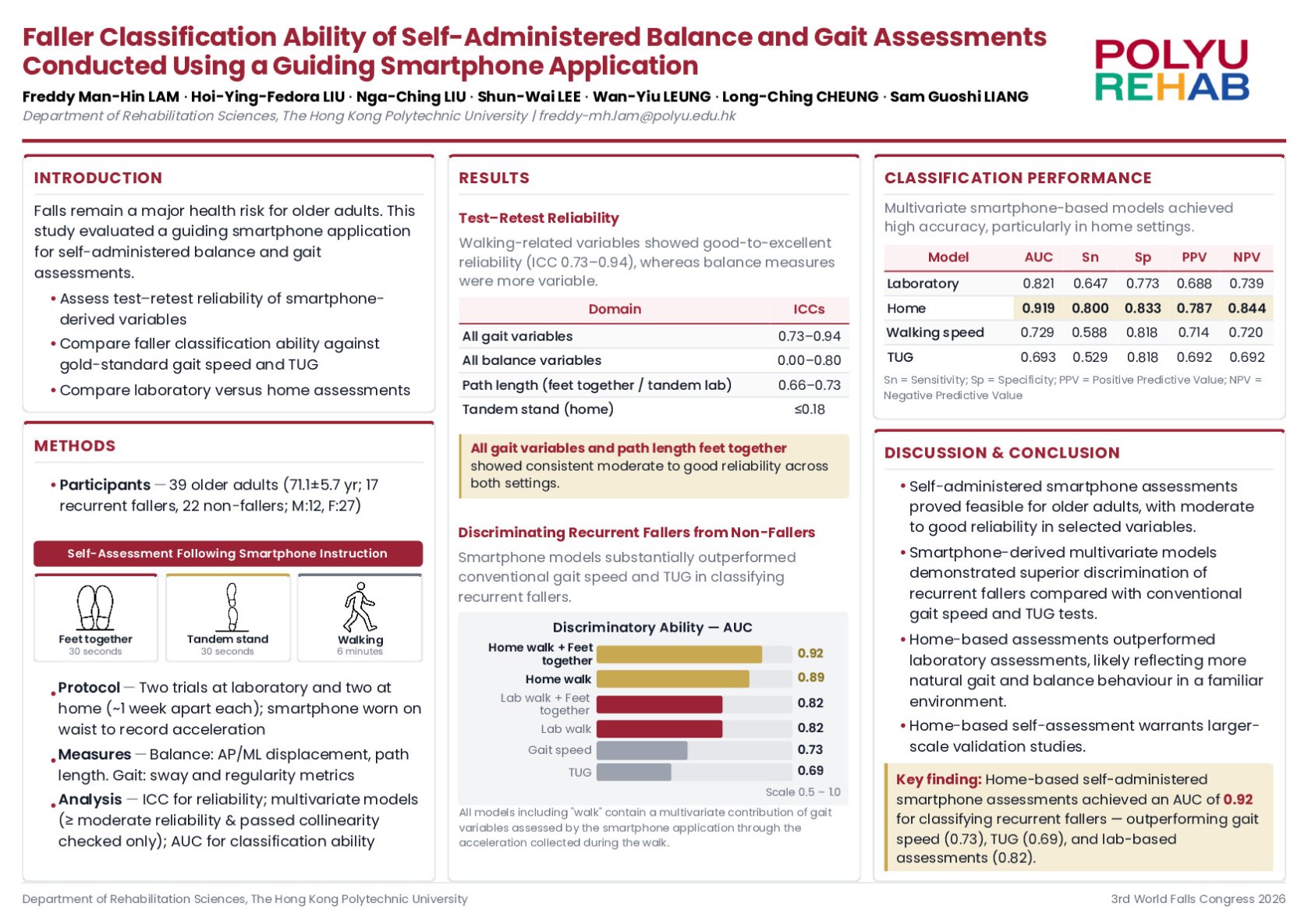Faller Classification Ability of Self-Administered Balance and Gait Assessments Conducted Using a Guiding Smartphone Application poster preview image