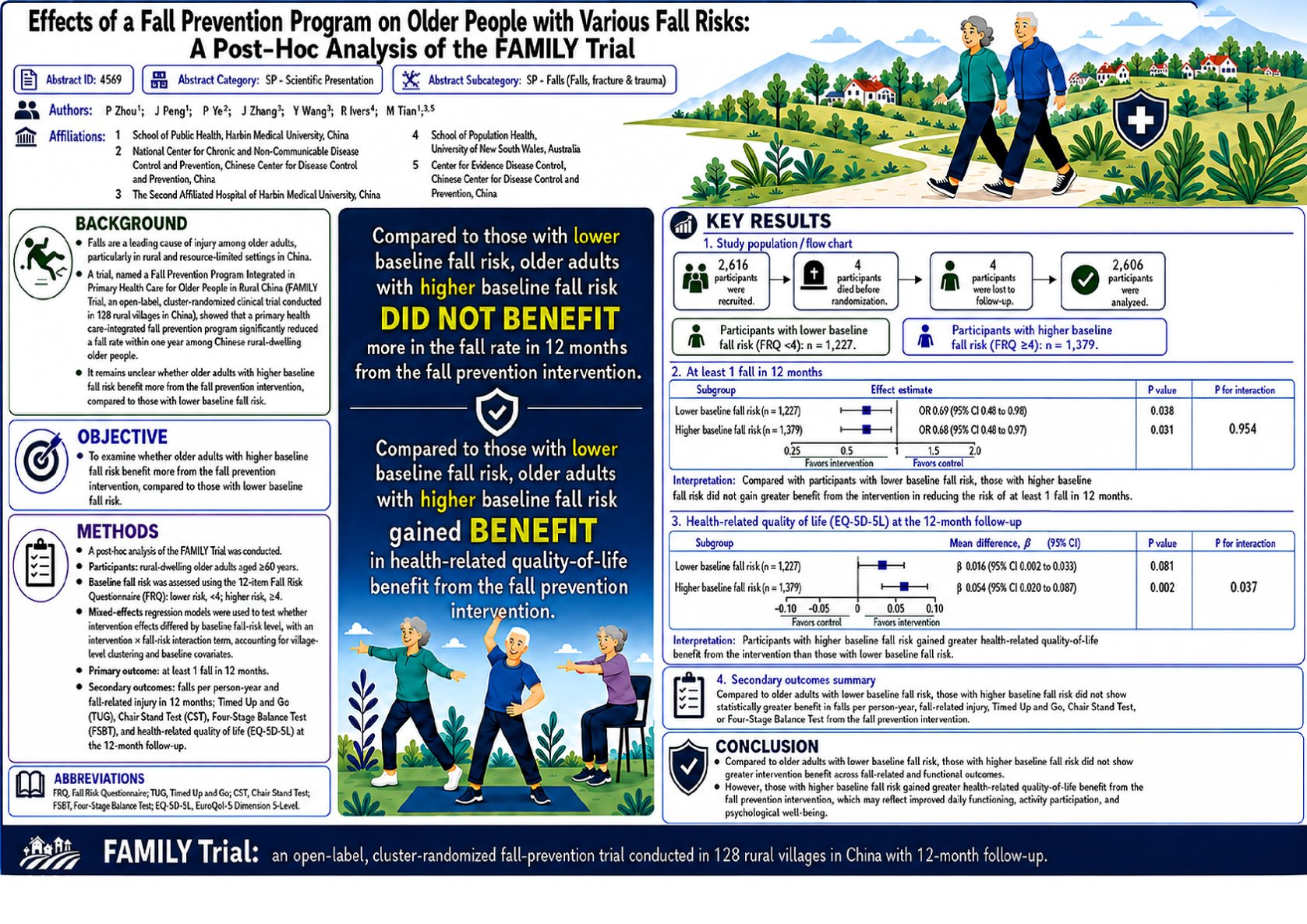 Effects of a Fall Prevention Program on Older People with Various Fall Risks: A Post-Hoc Analysis of the FAMILY Trial poster preview image