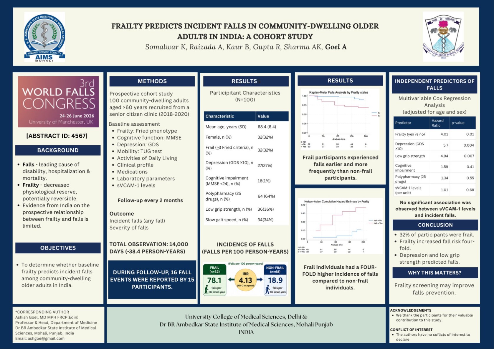 Frailty predicts incident falls in community living older adults: a cohort study poster preview image