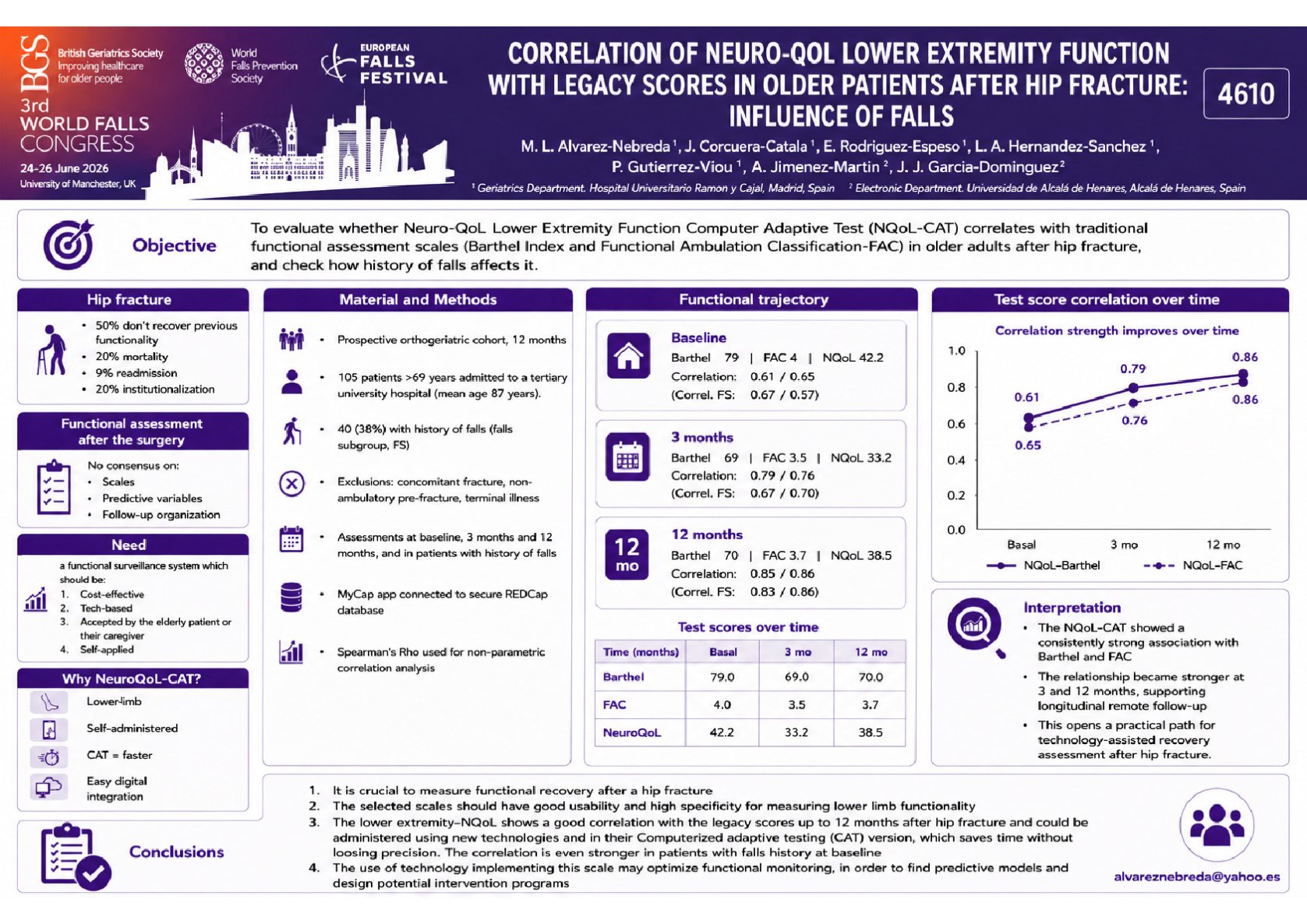 Correlation of Neuro-Qol Lower Extremity Function with legacy scores in older patients after hip fracture: influence of falls poster preview image