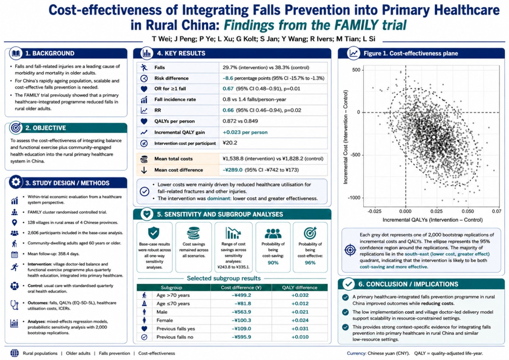Cost-effectiveness of Integrating Falls Prevention into Primary Healthcare in Rural China: Findings from the FAMILY trial poster preview image
