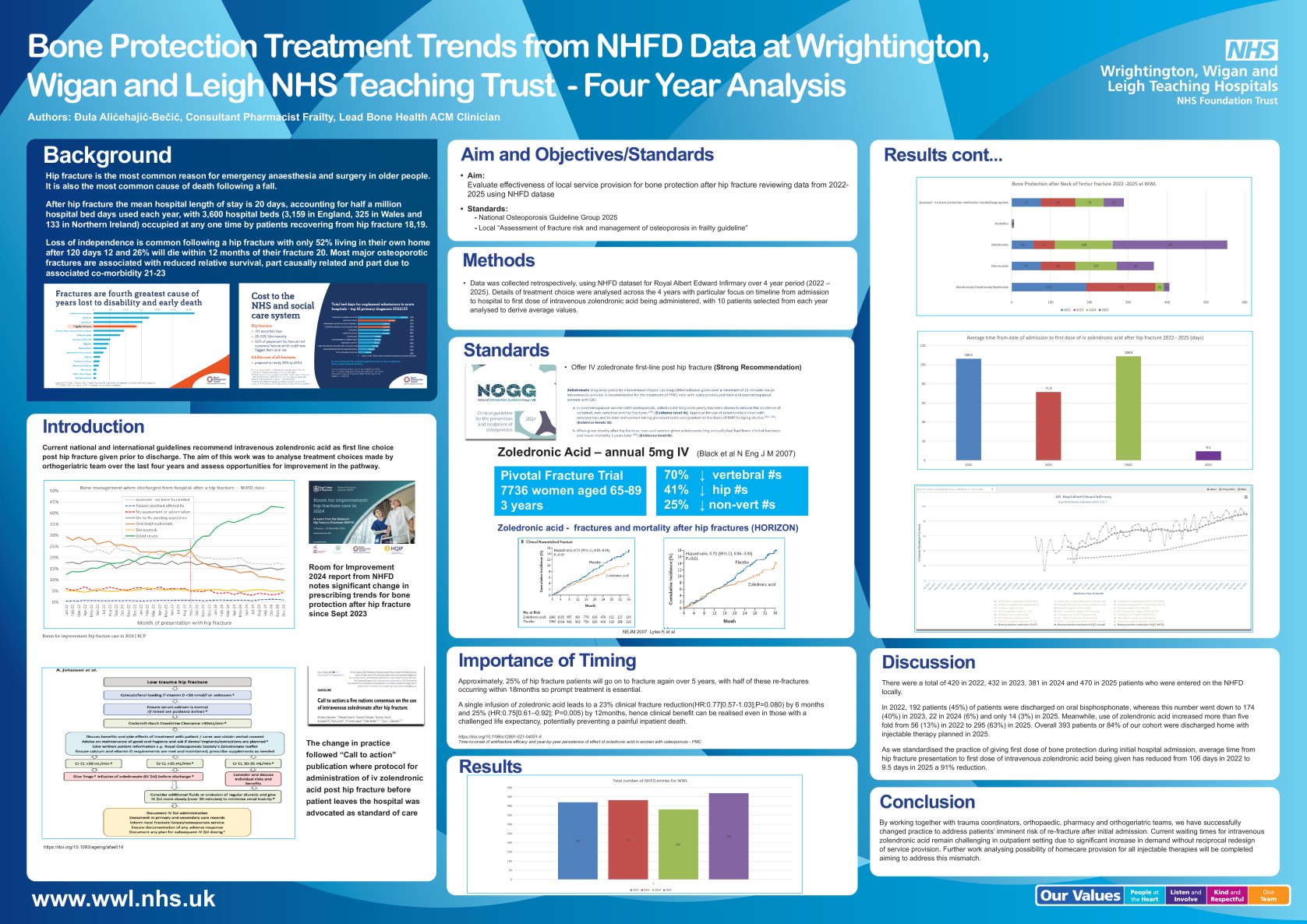 Bone Protection Treatment Trends from NHFD Data at Wrightington, Wigan and Leigh NHS Teaching Trust - Four Year Analysis poster preview image