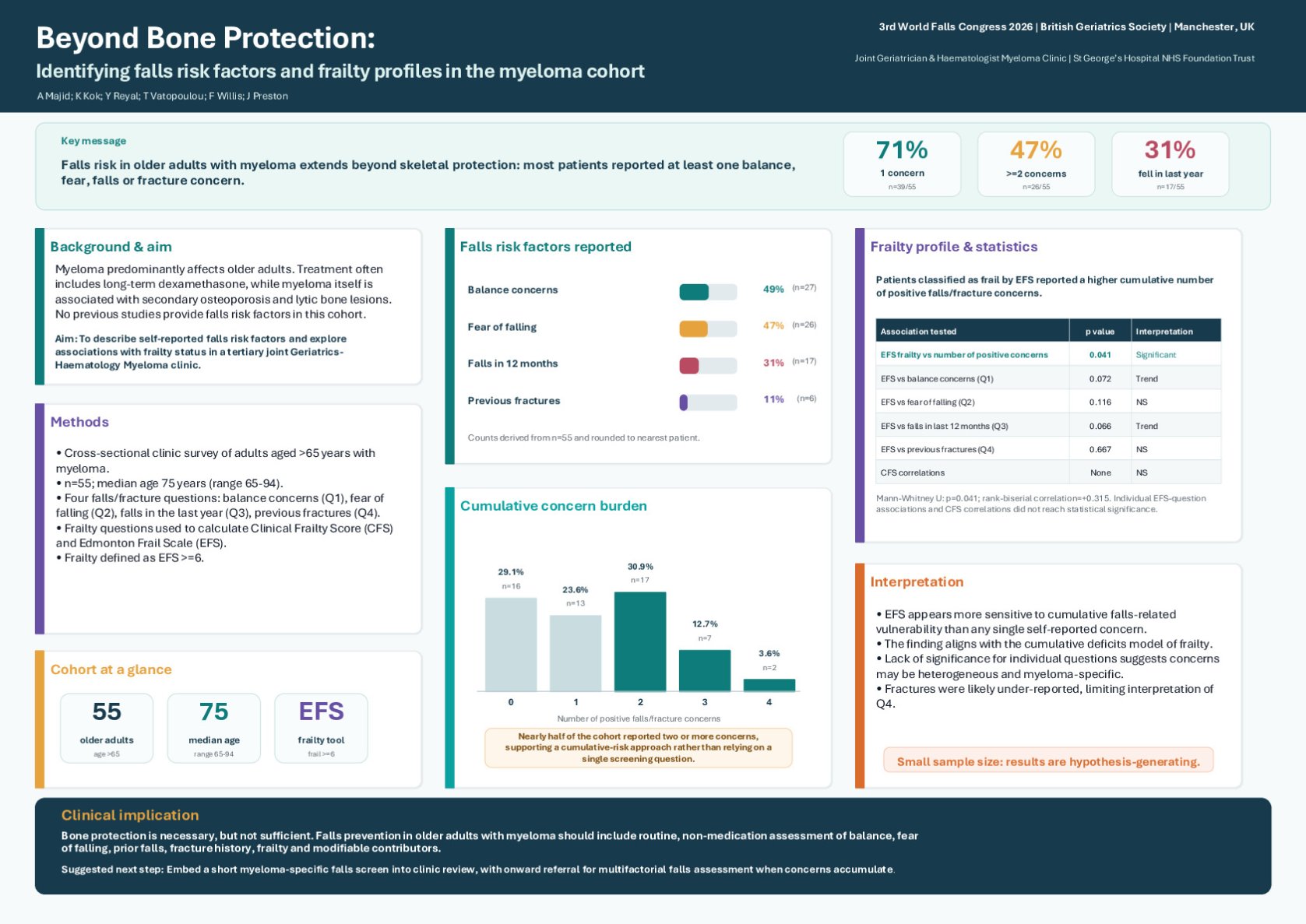 Beyond Bone Protection: identifying falls risk factors and frailty profiles in the myeloma cohort poster preview image