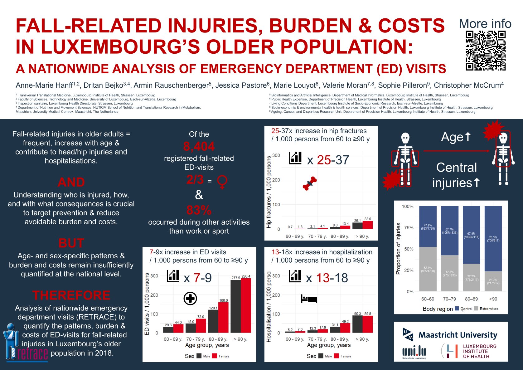 Fall-related injuries, burden & costs in Luxembourg’s older population: A nationwide analysis of emergency department (ED) visits poster preview image