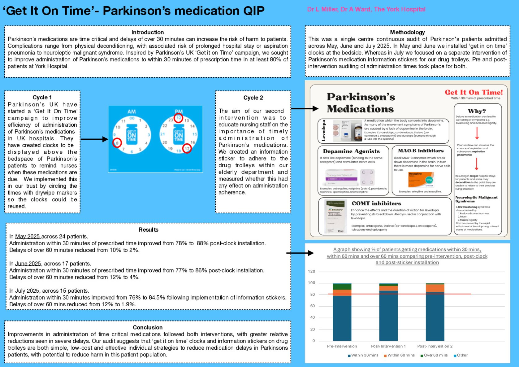 'Get it on Time' Parkinson's Medication QIP poster preview image