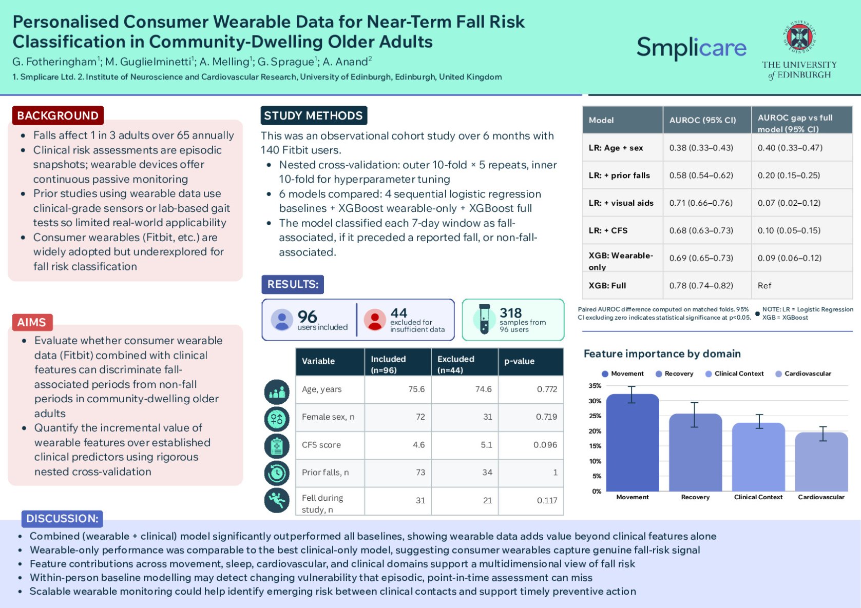 Personalised Consumer Wearable Data for Near-Term Fall Risk Classification in Community-Dwelling Older Adults poster preview image